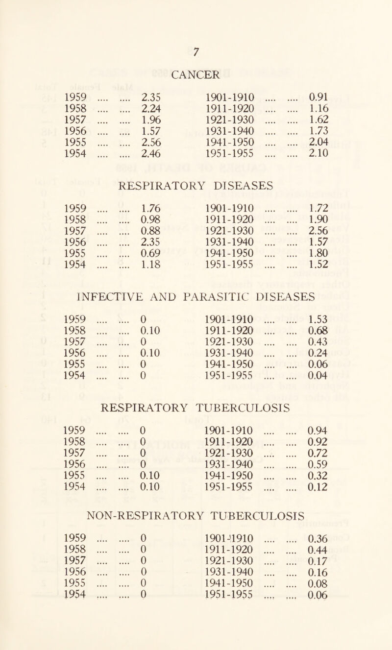 1959 2.35 CANCER 1901-1910 • • • • • • • • 0.91 1958 . 2.24 1911-1920 • • • • 1.16 1957 . 1.96 1921-1930 • • • • 1.62 1956 1.57 1931-1940 • • • • 1.73 1955 . 2.56 1941-1950 • • • • 2.04 1954 •••• •••• 2.46 1951-1955 • • • • « M * 2.10 1959 RESPIRATORY DISEASES . 1.76 1901-1910 .... • • • • 1.72 1958 •••• »••• 0.98 1911-1920 • • • • 1.90 1957 •••• 0.88 1921-1930 • • • • 2.56 1956 • t • • MM 2.35 1931-1940 • • • • • • • • 1.57 1955 • ••• •••• 0.69 1941-1950 • • • • 1.80 1954 •••• 1.18 1951-1955 «• • • 1.52 INFECTIVE AND PARASITIC DISEASES 1959 0 1901-1910 • • • • • • • • 1.53 1958 • ••• «••• 0.10 1911-1920 • • • • • • • • 0.68 1957 • M* •••• 0 1921-1930 • • • • .... 0.43 1956 • ••• •••• 0.10 1931-1940 • • • • • • • • 0.24 1955 MM •••• 0 1941-1950 • • • • • • • • 0.06 1954 • ••• •••• 0 1951-1955 • • • • • • • • 0.04 1959 RESPIRATORY TUBERCULOSIS . 0 1901-1910 . 0.94 1958 •••• •••• 0 1911-1920 • • • • 0.92 1957 • •••' • • • • 0 1921-1930 .... ♦ • * # 0.72 1956 •••• •••• 0 1931-1940 • • • • • • • • 0.59 1955 •••• •••• 0.10 1941-1950 • • • • 0.32 1954 • ••• M » • 0.10 1951-1955 • • • • .... 0.12 NON-RBSPIRATORY TUBERCULOSIS 1959 0 1901-'1910 0.36 1958 • ••• •••• 0 1911-1920 • • • • 0.44 1957 • ••• •••• 0 1921-1930 • • • • 0.17 1956 • ••• •••• 0 1931-1940 0.16 1955 • ••• •••• 0 1941-1950 • • • • • • • • 0.08 1954 * 0 1951-1955 ♦ • • • t • • ♦ 0.06