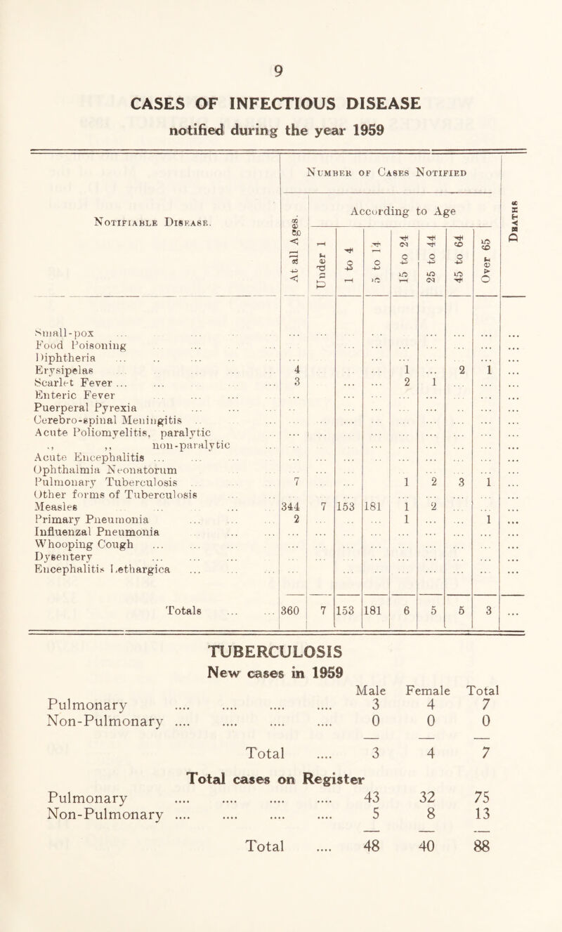 CASES OF INFECTIOUS DISEASE notifiedl during the year 1959 Notifiable Disease. Small-pox Food Poisoning Diphtheria Erysipelas Scarlet Fever ... Enteric Fever Puerperal Pyrexia Cerebro-spinal Meningitis Acute Poliomyelitis, paralytic ,, non-paralytic Acute Plncephalitis ... Ophthalmia Neonatorum Pulmonary Tuberculosis Other forms of Tuberculosis Measles Primary Pneumonia Influenzal Pneumonia Whooping Cough Dysentery Encephalitis Pethargica Totals Number of Cases Notified GO a> 8D < < 4 3 344 2 According to Age Under 1 1 to 4 1 5 to 14 15 to 24 25 to 44 45 to 64 ... 1 2 2 1 1 2 3 7 153 181 1 2 1 7 153 181 6 5 5 CO Sh > O «c X < BB o Pulmonary Non-Pulmonary TUBERCULOSIS New cases in 1959 •••• •••• •••• Male 3 Female 4 Total 7 •••• •••• •••• 0 0 0 Total 3 4 7 Pulmonary Non-Pulmonary Total cases on Register «••• •••• • • • • 43 32 75 •••• «••• • • • • 5 8 13 • Ml