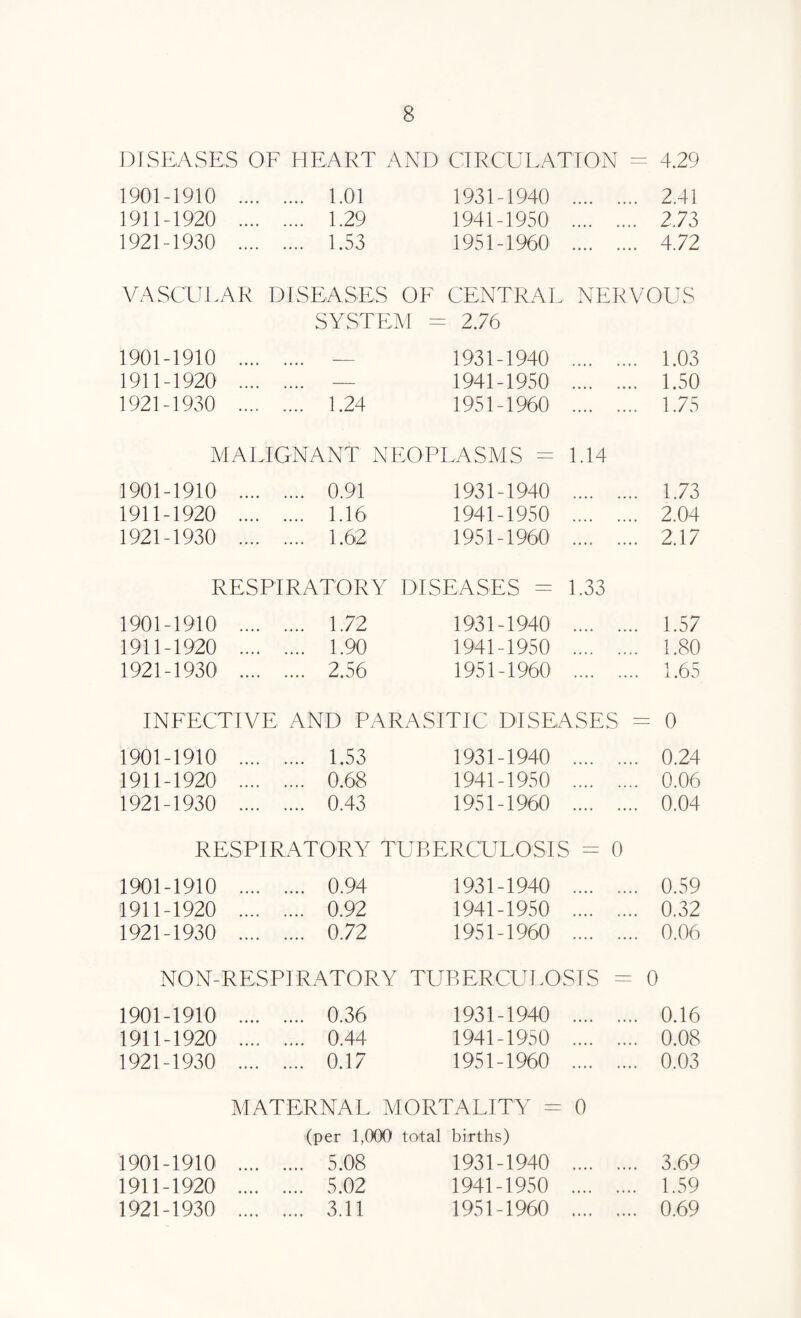 DISEASES OE HEART AND CTRCULATTON = 4.29 1901-1910 . 1.01 1911-1920 . 1.29 1921-1930 . 1.53 1931-1940 . 2.41 1941-1950 . 2.73 1951-1%0 . 4.72 VASCT7EAR DISEASES OE CENTRAE NERVOUS SYSTEM = 2.76 1901-1910 . — 1931-1940 . 1.03 1911-1920 . — 1941-1950 . 1.50 1921-1930 . 1.24 1951-1960 . 1.75 MAEIGNANT NEOPLASMS = 1.14 1901-1910 . 0.91 1931-1940 1.73 1911-1920 . 1.16 1941-1950 2.04 1921-1930 . 1.62 1951-1960 2.17 RESPIRATORY DISEASES = 1.33 1901-1910 . 1.72 1911-1920 . 1.90 1921-1930 . 2.56 1931-1940 . 1.57 1941-1950 . 1.80 1951-1960 . 1.65 INFECTTVE AND PARASITIC DISEASES = 0 1901-1910 . 1.53 1931-1940 0.24 1911-1920 . 0.68 1941-1950 0.06 1921-1930 . 0.43 1951-1%0 0.04 RESPIRATORY TUBERCULOSIS = 0 1901-1910 . 0.94 1931-1940 0.59 1911-1920 . 0.92 1941-1950 0.32 1921-1930 . 0.72 1951-1960 0.06 NON-RESPIRATORY TUBERCLTEOSIS 0 1901-1910 . 0.36 1931-1940 0.16 1911-1920 . 0.44 1941-1950 0.08 1921-1930 . 0.17 1951-1%0 0.03 MATERNAL MORTALITY = 0 (per 1,000 total births) 1901-1910 . 5.08 1931-1940 3.69 1911-1920 . 5.02 1941-1950 1.59 1921-1930 . 3.11 1951-1960 0.69