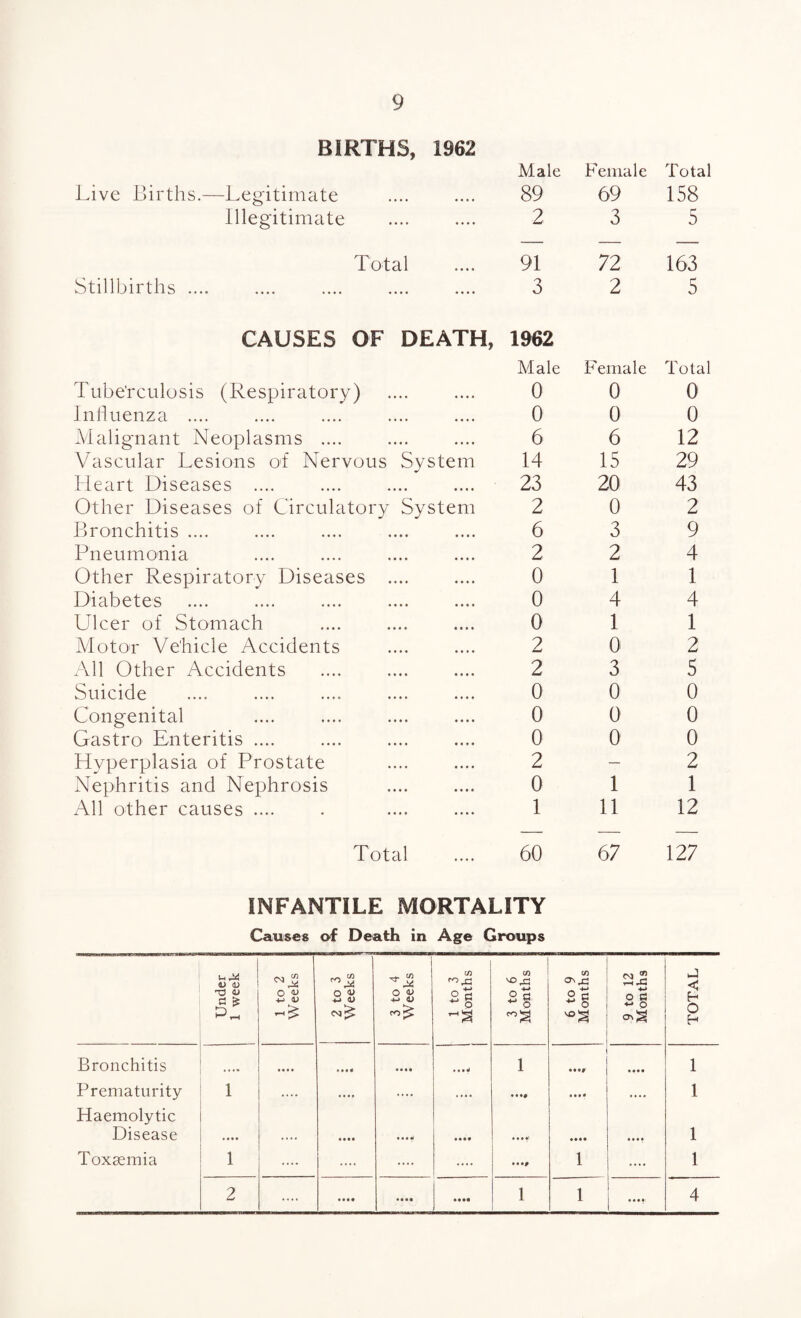 BIRTHS, 1962 Male Female Total Live Births.—Legitimate 89 69 158 Illegitimate 2 3 5 Total 91 72 163 Stillbirths .... 3 2 5 CAUSES OF DEATH, 1962 Male Female Total Tube’rculosis (Respiratory) 0 0 0 Inhuenza .... 0 0 0 Maligaiant Neoplasms .... 6 6 12 Vascular Lesions of Nervous System 14 15 29 Heart Diseases .... 23 20 43 Other Diseases of Circulatory System 2 0 2 Bronchitis .... 6 3 9 Pneumonia 2 2 4 Other Respiratory Diseases .... 0 1 1 Diabetes 0 4 4 Ulcer of Stomach 0 1 1 Motor Vehicle Accidents 2 0 2 All Other Accidents 2 3 5 Suicide 0 0 0 Congenital 0 0 0 Gastro Enteritis .... 0 0 0 Hyperplasia of Prostate 2 — 2 Nephritis and Nephrosis 0 1 1 All other causes .... 1 11 12 Total 60 67 127 INFANTILE MORTALITY Causes of Death in Age Groups Under | 1 week 1 1 to 2 Weeks 2 to 3 Weeks _i 3 to 4 Weeks 1 to 3 Months 3 to 6 Months 6 to 9 Months 9 to 12 Months TOTAL Bronchitis .... • • • • • • • « • • • • 1 • ••# • ••« 1 Prematurity 1 .... .... . *•« •••• • • • • .... 1 Haemolytic Disease • • •• ■ ••• »• •• • • • • ••• • • • • 1 Toxaemia 1 .... .... .... .... • ••# 1 .... 1 2 .... • • • • • ••t 1 1 « • •• 4