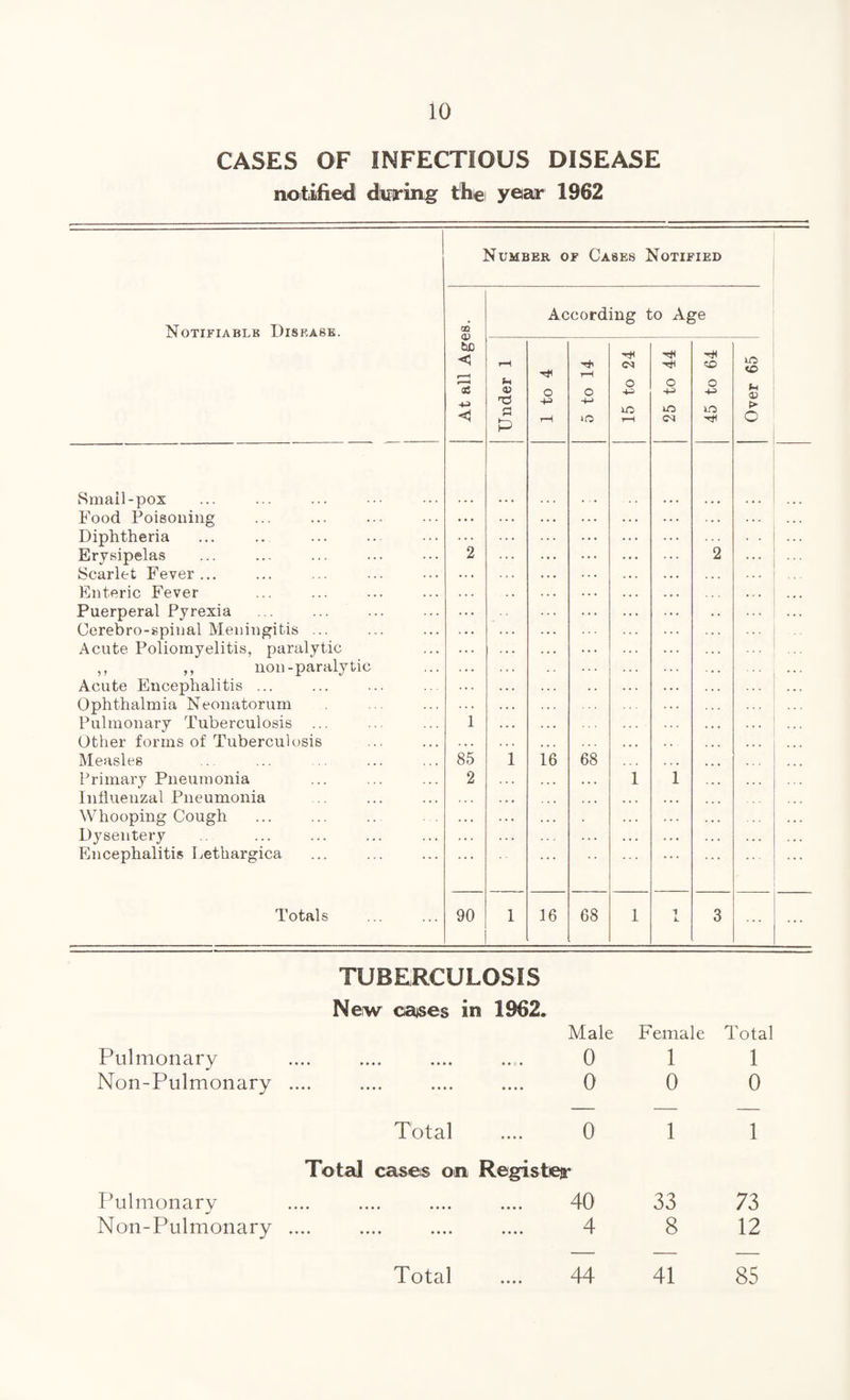CASES OF INFECTIOUS DISEASE noitifie«l dt^ring the year 1962 Number of Cases Notified Notifiable Disease. Smail-pox Food Poisoning Diphtheria Erysipelas Scarlet Fever ... Enteric Fever Puerperal Pyrexia Cerebro-spinal Meningitis ... Acute Poliomyelitis, paralytic ,, ,, non-paralytic Acute Encephalitis ... Ophthalmia Neonatorum Pulmonary Tuberculosis Other forms of Tuberculosis Measles Primary Pneumonia Influenzal Pneumonia Whooping Cough Dysentery Encephalitis Lethargica Totals aa a> tiC 32 <5 1 85 2 90 According to Age Under 1 1 to 4 5 to 14 15 to 24 25 to 44 45 to 64 1 ... 2 1 16 68 • • • 1 1 1 16 68 1 1 A 3 <o Sh OJ O 1 Pulmonary TUBERCULOSIS New causes in 1962. • ••» •••• •••• ••C* Male 0 Female 1 Total 1 Non-Pulmonary •••• •••• •••• •••• 0 0 0 Total 0 1 1 Pulmonary Total cases on Register 40 •••• •••• •••• •••* 1 33 73 Non-Pulmonary •••• •••• •••• 4 8 12