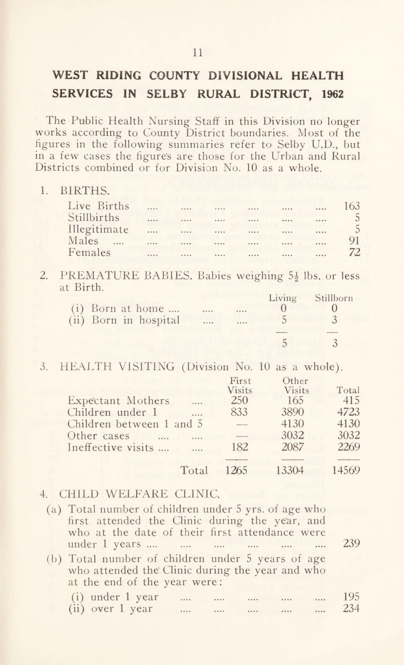 11 WEST RIDING COUNTY DIVISIONAL HEALTH SERVICES IN SELBY RURAL DISTRICT, 1962 The Public Health Nursing Staff in this Division no longer works according to County District boundaries. Most of' the figures in the following summaries refer tO' Selby U.D., but in a few cases the figure’s are those for the Urban and Rural Districts combined or for Division No. 10 as a whole. 1. BIRTHS. Live Births .... .... .... .... .... .... 163 Stillbirths .... .... .... .... .... .... 5 Illegitimate .... .... .... .... .... .... 5 Males .... .... .... .... .... .... .... 91 Females .... .... .... .... .... .... 72 2. PREMATURE BABIES. Babies weighing 5^ lbs. or less at Birth. Living Stillborn (i) Born at home .... .... .... 0 0 (ii) Born in hospital .... .... 5 3 5 3 3. HEALTH VISITING (Division No. 10 as a whole). Expe’ctant Mothers First Visits 250 Other Visits 165 Total 415 Children under 1 833 3890 4723 Children between 1 and 5 — 4130 4130 Other cases —- 3032 3032 Ineffective visits .... 182 2087 2269 Total 1265 13304 14569 4. CHILD WELFARE CLINIC. (a) Total number of children under 5 yrs. of age who first attended the Clinic during the ye'ar, and who at the date of their first attendance were under 1 years .... .... .... .... .... .... 239 (b) Total number of children under 5 years of age who attended the' Clinic during the year and who at the end of the year were: (i) under 1 year .... .... .... .... .... 195