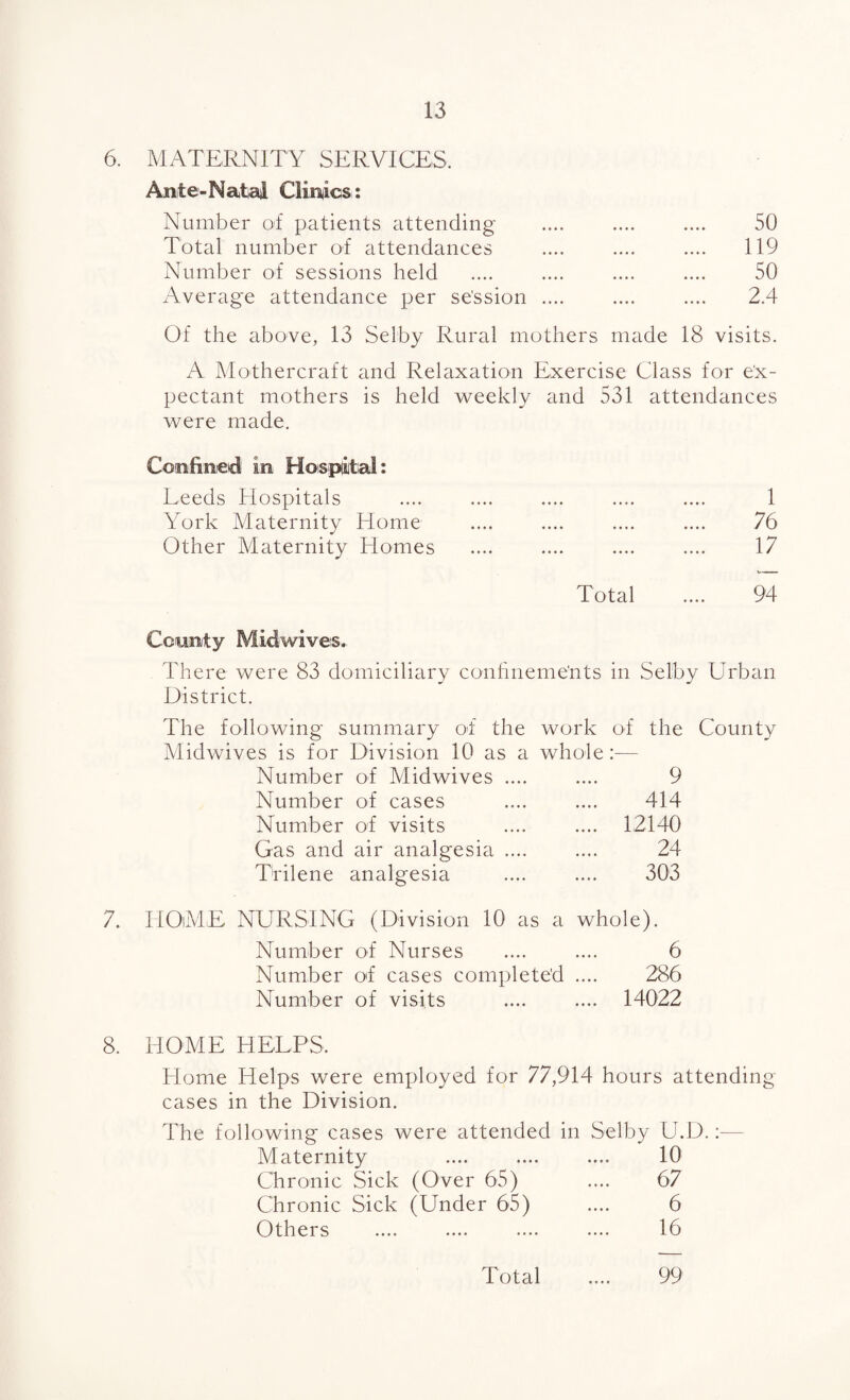 6. MATERNITY SERVICES. An te-Natal Clinies : Number of patients attending Total number of attendances Number of sessions held Average attendance per se'ssion .... 50 119 50 2.4 Of the above, 13 Selby Rural mothers made 18 visits. A Mothercraft and Relaxation Exercise Class for ex¬ pectant mothers is held weekly and 531 attendances were made. Confined in Hospiital: Leeds Hospitals York Maternity Home Other Maternity Homes .. 1 76 . 17 Total .... 94 Ccnjnty Mid wives. There were 83 domiciliary conhneme'nts in Selby Urban District. The following summary of the work of the County Midwives is for Division 10 as a whole — Number of Midwives .... 9 Number of cases 414 Number of visits .... 12140 Gas and air analgesia .... 24 Trilene analgesia 303 HOME NURSING (Division 10 as a whole). Number of Nurses 6 Number o'f cases completed 286 Number of visits .... 14022 HOAIE HELPS. Plome Helps were employed for 77,914 hours attendin cases in the Division. The following cases were attended in Selby U.D.:— Maternity 10 Chronic Sick (Over 65) 67 Chronic Sick (Under 65) 6 Others 16