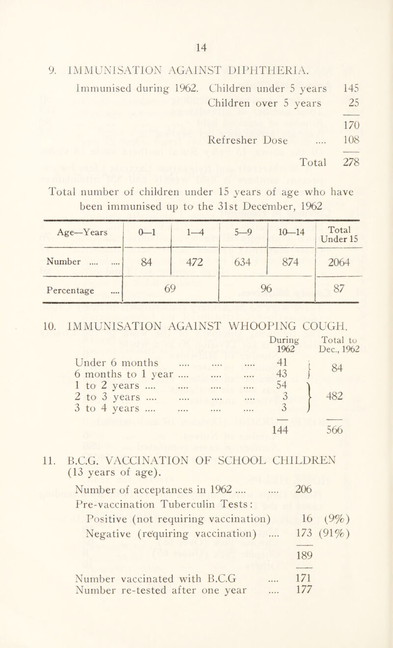 9. IMMUNISATION AGAINST DIPHTHERIA. Immunised during 1962. Children under 5 years 145 Children over 5 years 25 170 Refresher Dose .... 108 Total 278 Total number of children under 15 years of age who have been immunised up tO' the 31st Dece'mber, 1%2 Age—Years 0—1 1-4 5—9 10—14 Total Under 15 Number . 84 472 634 874 2064 Percentage 69 96 87 10. IMMUNISATION AGAINST WHOOPING COUGH. During 1962 Total to Dec., 1962 Under 6 months .... 41 84 6 months to 1 year .... •»• • 43 1 to' 2 years .... ««»• 54 -I 2 tO' 3 years .... .... 3 482 3 to 4 years .... »•.« 3 J 144 566 11. B.C.G. VACCINATION OF SCHOOL CHILDREN (13 years of age). Number of acceptances in 1%2 .... Pre-vaccination Tuberculin Tests: Positive (not requiring vaccination) Negative (requiring vaccination) Number vaccinated with B.C.G Number re-tested after one year 206 16 {9%) 173 (91%) 189 171 177