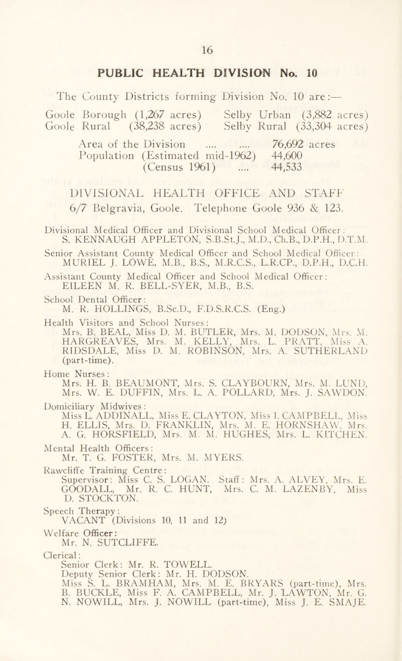 PUBLIC HEALTH DIVISION No. 10 The County Districts forming Division No. 10 are:— Goole Borough (1,267 acres) Selby Urban (3,882 acres) Goole Rural (38,238 acres) Selby Rural (33,304 acres) Area O'f the Division .... .... 76,692 acres Population (Estimated mid-1962) 44,600 (Census 1%1) .... 44,533 DIVISIONAL HEALTH OEEICE AND STALE 6/7 Belgravia, Goole. Telephone Goole 936 & 123. Divisional Medical Officer and Divisional School Medical Officer; S. KENNAUGH APPLETON, S.B.St.J., M.D., Ch.B., D.P.H., D.T.iM. Senior Assistant County Medical Officer and School Medical Officer; MURIEL J. LOWE, M.B., B.S., M.R.C.S., L.R.CP., D.P.H., D.C.H. Assistant County Medical Officer and School Medical Officer; EILEEN M. R. BELL-SYER, M.B., B.S. School Dental Officer; M. R. HOLLINGS, B.Sc.D., F.D.S.R.C.S. (Eng.) Health Visitors and School Nurses ; Mrs. B. BEAL, Miss D. M. BUTLER, Mrs. M. DODSON, .Airs. M. HARGREAVES, Mrs. M. KELLY, Mrs. L. PRATT, Miss A. RIDSDALE, Miss D. M. ROBINSON, Mrs. A. SUTHERLAND (part-time). Home Nurses: Mrs. H. B. BEAUMONT, Mrs. S. CLAYBOURN, Mrs. M. LUND, Mrs. W. E. DUFFIN, Mrs. L. A. POLLARD, Mrs. J. SAWDON. Domiciliary Midwives ; Miss L ADDINALL, Miss E. CLAYTON, Aliss I. CAAIPBELL, Aliss H. ELLIS, Mrs. D. FRANKLIN, Airs. AI. E. HORNSHAW, Airs. A. G. HORSFIELD, Mrs. AI. Al. HUGHES, Airs. L. KITCHEN. Alental Health Officers; Mr. T. G. FOSTER, Airs. AI. AIYERS. Rawcliffe Training Centre ; Supervisor; Miss C. S. LOGAN. Staff; Airs. A. ALVEY, Airs. E. GOODALL, Mr. R. C. HUNT, Airs. C. M. LAZENBY, Miss D. STOCKTON. Speech Therapy: VACANT (Divisions 10, 11 and 12) Welfare Officer: Mr. N. SUTCLIFFE. Clerical: Senior Clerk: Mr. R. TO'WELL. Deputy Senior Clerk: Mr. H. DODSON. Aliss S. L. BRAMHAAI, Airs. M. E. BRYARS (part-time), Airs. B. BUCKLE, Miss F. A. CAAIPBELL, Air. J. LAWTON, Air. G. N. NOWILL, Mrs. J. NOWILL (part-time), Aliss J. E. SAIAJE.