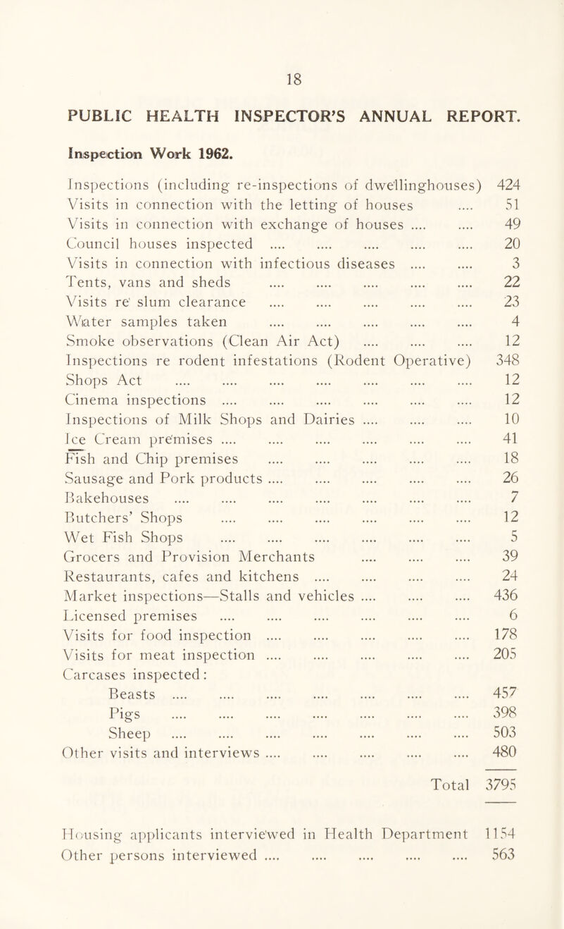 PUBLIC HEALTH INSPECTOR'S ANNUAL REPORT. Inspect ion Work 1962. inspections (including re-inspections of dweilinghouses) Visits in connection with the letting of houses Visits in connection with exchange of houses .... Council houses inspected Visits in connection with infectious diseases .... Tents, vans and sheds Visits re' slum clearance Wiater samples taken Smoke observations (Clean Air Act) Inspections re rodent infestations (Rodent Operative) Shops Act Cinema inspections .... Inspections of Milk Shops and Dairies .... Ice Cream pre'mises .... Fish and Chip premises Sausage and Pork products .... Bakehouses Butchers’ Shops Wet Fish Shops Grocers and Provision Merchants Restaurants, cafes and kitchens .... Market inspections—Stalls and vehicles .... Licensed premises Visits for food inspection .... Visits for meat inspection .... Carcases inspected: Beasts .... .... .... .... .... .... •••• Pigs . Sheep Other visits and interviews .... 424 51 49 20 3 22 23 4 12 348 12 12 10 41 18 26 7 12 5 39 24 436 6 178 205 457 398 503 480 Total 3795 Housing applicants interviewed in Health Department 1154 Other persons interviewed .... .... .... .... .... 563