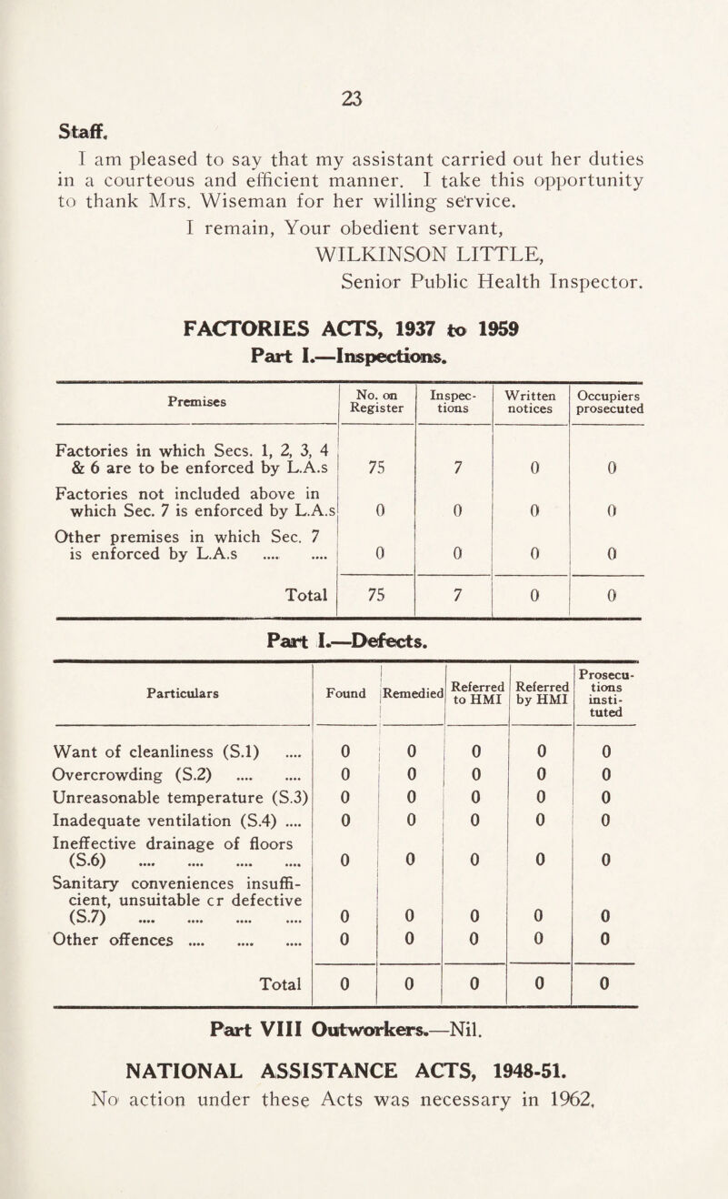 Staff, 1 am pleased to say that my assistant carried out her duties in a courteous and efficient manner. I take this opportunity to thank Mrs. Wiseman for her willing se'rvice. I remain, Your obedient servant, WILKINSON LITTLE, Senior Public Health Inspector. FACTORIES ACTS, 1937 to 1959 Part I.^—Inspections. Premises No. cm Register Inspec¬ tions Written notices Occupiers prosecuted Factories in which Secs. 1, 2, 3, 4 & 6 are to be enforced by L.A.s 75 7 0 0 Factories not included above in which Sec. 7 is enforced by L.A.s 0 0 0 0 Other premises in which Sec. 7 is enforced by L.A.s 0 0 0 0 Total 75 7 0 0 Part 1.—^Defects. Particulars Found 1 i ! Remedied 1 ! Referred to HMI Referred by HMI Prosecu¬ tions insti¬ tuted Want of cleanliness (S.l) 0 0 0 0 0 Overcrowding (S.2) . 0 0 0 0 0 Unreasonable temperature (S.3) 0 0 0 0 0 Inadequate ventilation (S.4) .... 0 0 0 0 0 Ineffective drainage of floors (S.6) .... .... .... .... 0 0 0 0 0 Sanitary conveniences insuffi¬ cient, unsuitable cr defective (S.7) ...« .... .... .... 0 0 0 0 0 Other offences . 0 0 0 0 0 Total 0 0 0 0 0 Part VIII Outworkers.—Nil. NATIONAL ASSISTANCE ACTS, 1948-51. No action under these Acts was necessary in 1962,