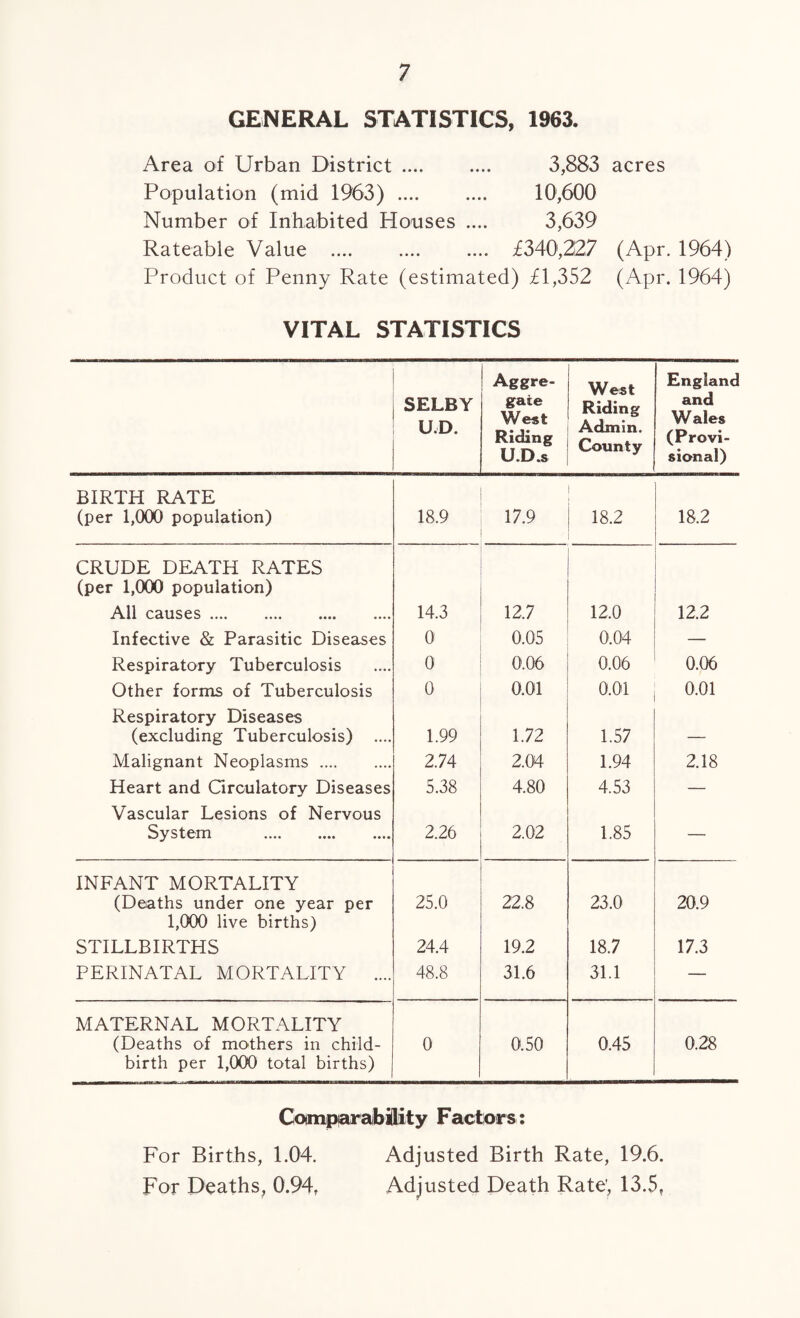 GENERAL STATISTICS, 1963. Area of Urban District. 3,883 acres Population (mid 1963) .... .... 10,600 Number of Inhabited Houses .... 3,639 Rateable Value .... .... .... £340,227 (Apr. 1964) Product of Penny Rate (estimated) £1,352 (Apr. 1964) VITAL STATISTICS SELBY U.D. Aggre¬ gate West Riding U.D.s West Riding Admin. County England and Wales (Provi¬ sional) BIRTH RATE (per 1,000 population) 18.9 17.9 18.2 18.2 CRUDE DEATH RATES (per 1,000 population) All causes .... . 14.3 12.7 12,0 12.2 Infective & Parasitic Diseases 0 0.05 0.04 — Respiratory Tuberculosis 0 0.06 0.06 0.06 Other forms of Tuberculosis 0 0.01 0.01 0.01 Respiratory Diseases (excluding Tuberculosis) .... 1.99 1.72 1.57 _ Malignant Neoplasms. 2.74 2.04 1.94 2.18 Heart and Circulatory Diseases 5.38 4.80 4.53 — Vascular Lesions of Nervous System . 2.26 2.02 1.85 — INFANT MORTALITY (Deaths under one year per 1,000 live births) 25.0 22.8 23.0 20.9 STILLBIRTHS 24.4 19.2 18.7 17.3 PERINATAL MORTALITY .... 48.8 31.6 31.1 — MATERNAL MORTALITY (Deaths of mothers in child¬ birth per 1,000 total births) 0 0.50 0.45 0.28 Coimpiaraibillity Factors : For Births, 1.04. Adjusted Birth Rate, 19.6. For Deaths, 0.94, Adjusted Death Rate', 13.5,