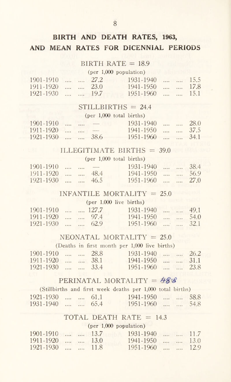 BIRTH AND DEATH RATES, 1963, AND MEAN RATES FOR DICENNIAL PERIODS 1901-1910 1911-1920 1921-1930 BIRTH RATE = 18.9 (per 1,000 population) ... 27.2 1931-1940 ... 23.0 1941-1950 ... 19.7 1951-1960 15.5 17.8 15.1 1901-1910 1911-1920 1921-1930 STILLBIRTHS = 24.4 (per 1,000 total births) .... — 1931-1940 .... — 1941-1950 .... 38.6 1951-1960 28.0 37.5 34.1 ILLEGITIMATE BIRTHS = 39.0 (per 1,000 total births) 1901-1910 . — 1931-1940 38.4 1911-1920 . 48.4 1941-1950 56.9 1921-1930 . 46.5 1951-1960 27.0 INFANTILE MORTALITY = 25.0 (per 1.000 live births) 1901-1910 . 127.7 1931-1940 49.1 1911-1920 . 97.4 1941-1950 54.0 1921-1930 . 62.9 1951-1960 32.1 NEONATAL MORTALITY = 25.0 (Deaths in first month per 1,000 live births) 1901-1910 .... .... 28.8 1931-1940 .... .... 26.2 1911-1920 .... .... 38.1 1941-1950 .... .... 31.1 1921-1930 .... .... 33.4 1951-1960 .... .... 23.8 PERINATAL MORTALITY = (Stillbirths and first week deaths per 1,000 total births) 1921-1930 . 61.1 1941-1950 . 58.8 1931-1940 . 65.4 1951-1960 . 54.8 TOTAL DEATH RATE = 14.3 (per 1,000 population) 1901-1910 . 13.7 1931-1940 ... 1911-1920 . 13.0 1941-1950 ... 1921-1930 . 11.8 1951-1960 ... 11.7 13.0 12.9