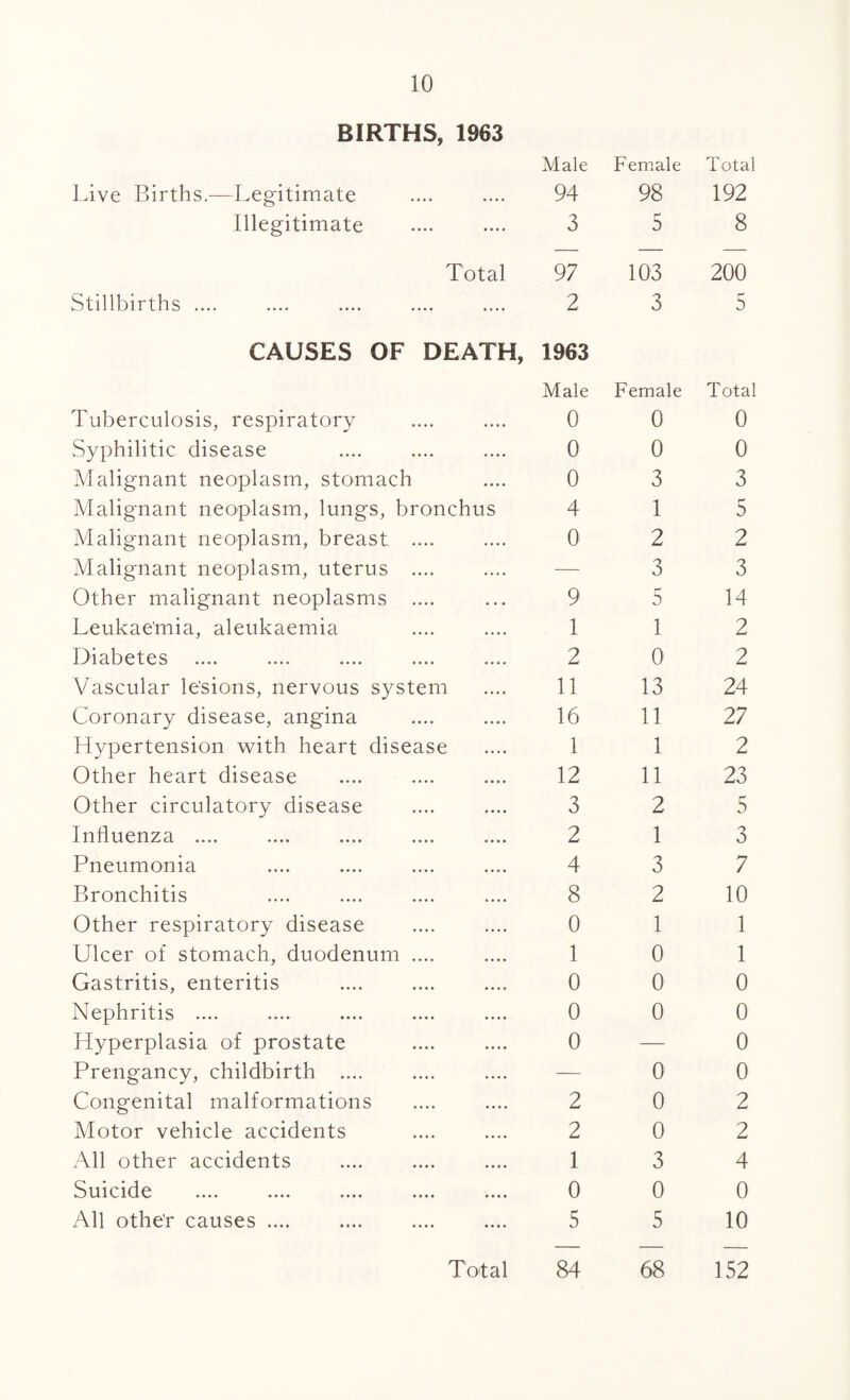 BIRTHS, 1963 Male Female Total Live Births.—Legitimate 94 98 192 Illegitimate 3 r' a 8 Total 97 103 200 Stillbirths .... 2 3 5 CAUSES OF DEATH, 1963 Male Female Total Tuberculosis, respiratory 0 0 0 Syphilitic disease 0 0 0 Malignant neoplasm, stomach 0 3 3 Malignant neoplasm, lungs, bronchus 4 1 5 Malignant neoplasm, breast .... 0 2 2 Malignant neoplasm, uterus .... — 3 3 Other malignant neoplasms .... 9 5 14 Leukaemia, aleukaemia 1 1 2 Diabetes 2 0 2 Vascular le'sions, nervous system 11 13 24 Coronary disease, angina 16 11 27 Hypertension with heart disease 1 1 2 Other heart disease 12 11 23 Other circulatory disease 3 2 5 Influenza .... 2 1 3 Pneumonia 4 3 7 Bronchitis 8 2 10 Other respiratory disease 0 1 1 Ulcer of stomach, duodenum .... 1 0 1 Gastritis, enteritis 0 0 0 Nephritis .... 0 0 0 Hyperplasia of prostate 0 — 0 Prengancy, childbirth .... — 0 0 Congenital malformations 2 0 2 Motor vehicle accidents 2 0 2 All other accidents 1 3 4 Suicide 0 0 0 All othe'r causes. 5 5 10