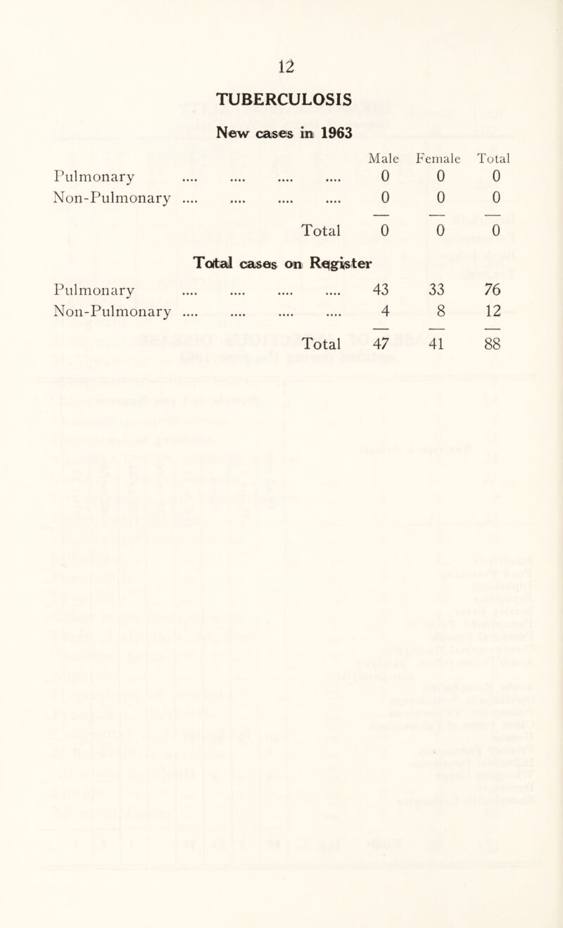 TUBERCULOSIS New cases in 1963 Male Female Pulmonary .... .... .... .... 0 0 Non-Pulmonary .... .... .... .... 0 0 Total 0 0 Toital cases on Register Pulmonary .... .... .... .... 43 33 Non-Pulmonary . .... .... 4 8