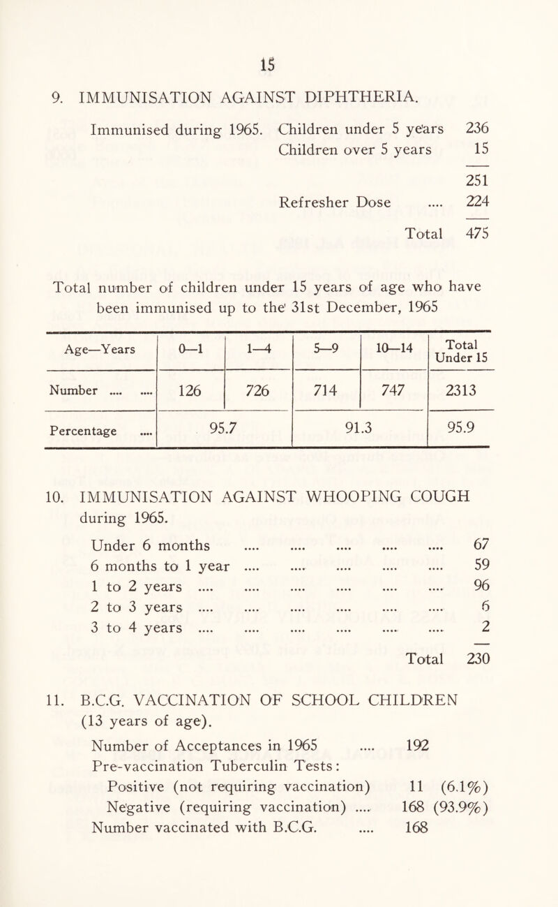 1$ 9. IMMUNISATION AGAINST DIPHTHERIA. Immunised during 1965. Children under 5 ye'ars 236 Children over 5 years 15 251 Refresher Dose .... 224 Total 475 Total number of children under 15 years of age who have been immunised up to the' 31st December, 1965 Age—Years 0-1 1—4 5—9 10—14 Total Under 15 Number . 126 726 714 747 2313 Percentage 95.7 91.3 95.9 10. IMMUNISATION AGAINST WHOOPING COUGH during 1965. Under 6 months 6 months to 1 year 1 to 2 years .... 2 to 3 years .... 3 to 4 years .... 67 59 96 .... O 2 Total 230 11. B.C.G. VACCINATION OF SCHOOL CHILDREN (13 years of age). Number of Acceptances in 1965 Pre-vaccination Tuberculin Tests: Positive (not requiring vaccination) Negative (requiring vaccination) .... Number vaccinated with B.C.G. 192 11 (64%) 168 (93.9%) 168