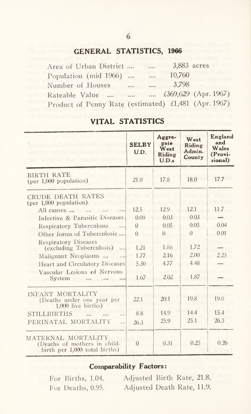 GENERAL STATISTICS, 1966 Area of Urban District Population (mid 1966) Number of Idouses Rateable Value 3,883 acres 10,760 3,798 £369,629 (Apr. 1967) Product of Penny Rate (estimated) £1,481 (Apr. 1967) VITAL STATISTICS t SELBY U.D. Aggre¬ gate West Riding U.D.s West Riding Admin. County England and Wales (Provi¬ sional) BIRTH RATE (per 1,000 population) 21.0 17.8 18.0 17.7 CRUDE DEATH RATES (per 1,000 population) All causes ..... . 12.5 12.9 12.1 11.7 Infective & Parasitic Diseases 0.09 0.03 0.03 — Respiratory Tuberculosis 0 ' 0.05 0.05 0.04 Other forms of Tuberculosis .... 0 0 0 0.01 Respiratory Diseases (excluding Tuberculosis) ..... 1.21 1.88 1.72 -* Malignant Neoplasms. 1.77 2.16 2.00 2.25 Heart and Circulatory Diseases 5.30 4.77 4.48 — Vascular Lesions of Nervous System .... ...- ...f 1.67 2.02 1.87 — INFANT MORTALITY (Deaths under one year per 1,000 live births) 22.1 20.1 19.8 19.0 STILLBIRTHS ... 8.8 14.9 144 15.4 PERINATAL MORTALITY .... 26.3 25.9 25.1 26.3 MATERNAL MORTALITY (Deaths of mothers in child¬ birth per 1,000 total births) 0 0.31 0.25 0.26 Comparability Factors: For Births, 1.04. Adjusted Birth Rate, 21.8. For Deaths, 0.95. Adjusted Death Rate, 11.9.
