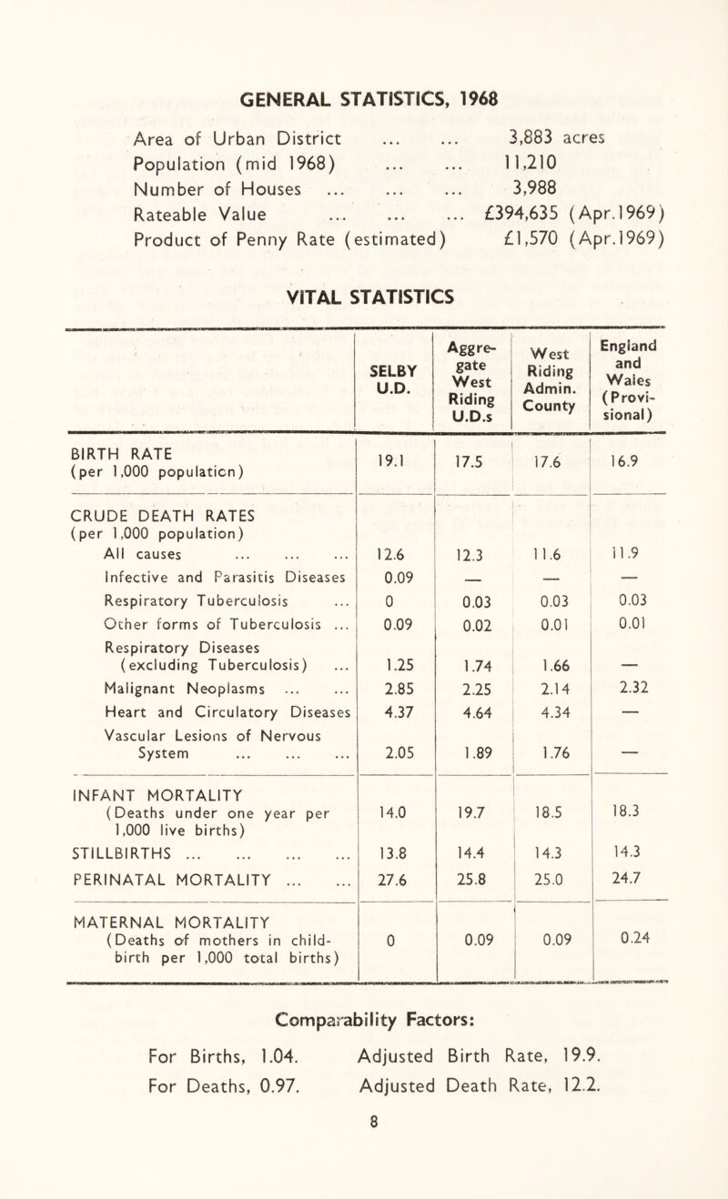 GENERAL STATISTICS, 1968 Area of Urban District Population (mid 1968) Number of Houses Rateable Value Product of Penny Rate (estimated) 3,883 acres 11,210 3,988 £394,635 (Apr. 1969) £1,570 (Apr.1969) VITAL STATISTICS t i SELBY U.D. Aggre¬ gate West Riding U.D.s West Riding Admin. County England and Wales (Provi¬ sional) BIRTH RATE (per 1,000 population) 19.1 17.5 17.6 16.9 CRUDE DEATH RATES (per 1,000 population) All causes 12.6 12.3 1 1.6 11.9 Infective and Parasitis Diseases 0.09 ■— •— —- Respiratory Tuberculosis 0 0.03 0.03 0.03 Other forms of Tuberculosis ... 0.09 0.02 0.01 0.01 Respiratory Diseases (excluding Tuberculosis) 1.25 1.74 1.66 -— Malignant Neoplasms 2.85 2.25 2.14 2.32 Heart and Circulatory Diseases 4.37 4.64 4.34 —- Vascular Lesions of Nervous System 2.05 1.89 1.76 — INFANT MORTALITY (Deaths under one year per 1,000 live births) 14.0 19.7 18.5 18.3 STILLBIRTHS. 13.8 14.4 14.3 14.3 PERINATAL MORTALITY . 27.6 25.8 25.0 24.7 MATERNAL MORTALITY (Deaths of mothers in child¬ birth per 1,000 total births) 0 0.09 0.09 0.24 —: taOt MWXS'«iCV«WK»* Comparability Factors: For Births, 1.04. Adjusted Birth Rate, 19.9. For Deaths, 0.97. Adjusted Death Rate, 12.2.