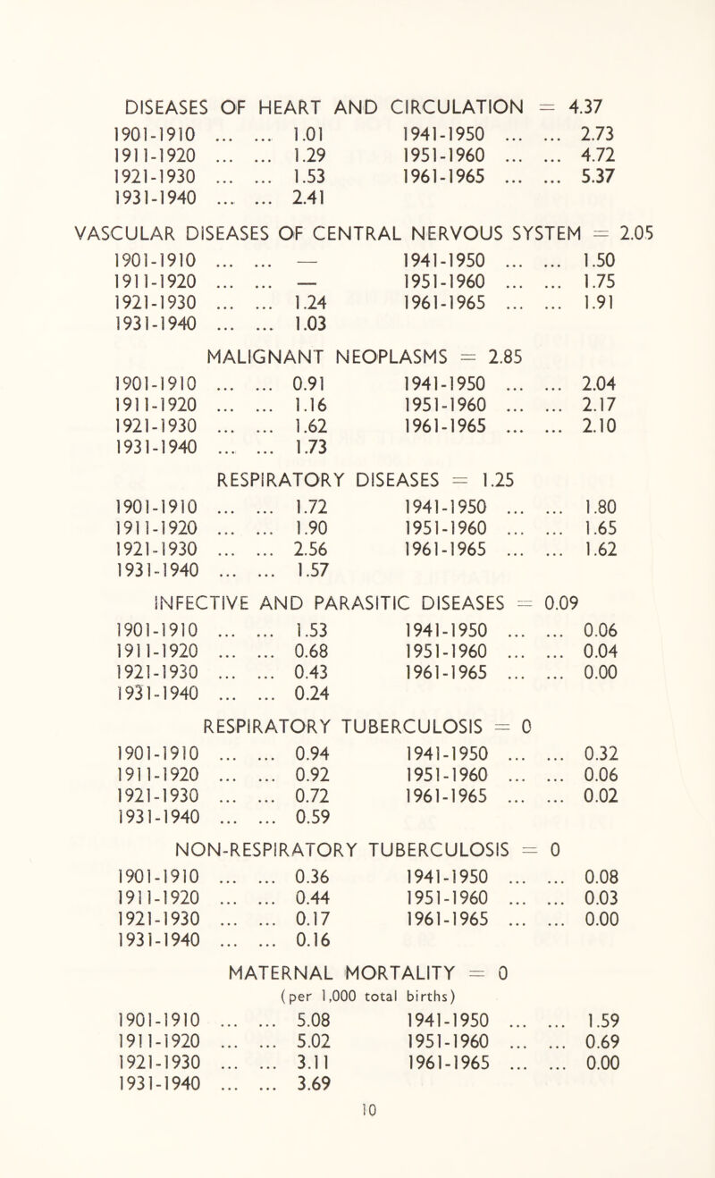 DISEASES OF HEART AND CIRCULATION = 4.37 1901-1910 ... .«*> 1.01 1941-1950 ... • • • 2.73 1911-1920 1.29 1951-1960 ... • • • 4.72 1921-1930 . 1.53 1961-1965 ... • • • 5.37 1931-1940 ... ... 2.41 VASCULAR DISEASES OF CENTRAL NERVOUS SYSTEM i = : 1901-1910 . . 1941-1950 ... ... 1.50 1911-1920 . —— 1951-1960 ... • • • 1.75 1921-1930 . 1.24 1961-1965 ... 1.91 1931-1940 . 1.03 MALIGNANT NEOPLASMS = 2.85 1901-1910 . 0.91 1941-1950 ... • • • 2.04 1911-1920 . 1.16 1951-1960 ... • • • 2.17 1921-1930 . 1.62 1961-1965 ... • • • 2.10 1931-1940 1 73 • ••' ••• RESPIRATORY DISEASES = 1.25 1901-1910 . 1.72 1941-1950 ... 1.80 1911-1920 . 1.90 1951-1960 ... • • • 1.65 1921-1930 9 RA • • • • • • • *✓ V/ 1961-1965 ... • • • 1.62 1931-1940 1 57 • •• » « • » INFECTIVE AND PARASITIC DISEASES = 0.09 1901-1910 1 53 • •• ••• i •^ 1941-1950 ... 0.06 1911-1920 . 0.68 1951-1960 ... • • • 0.04 1921-1930 . 0.43 1961-1965 ... • • • 0.00 1931-1940 . 0.24 RESPIRATORY TUBERCULOSIS = 0 1901-1910 . 0.94 1941-1950 ... ... 0.32 1911-1920 . 0.92 1951-1960 ... • • • 0.06 1921-1930 . 0.72 1961-1965 ... • • • 0.02 1931-1940 . 0.59 NON-RESP1RATORY TUBERCULOSIS = 0 1901-1910 . 0.36 1941-1950 ... 0.08 1911-1920 . 0.44 1951-1960 ... • • • 0.03 1921-1930 . 0.17 1961-1965 ... • • • 0.00 1931-1940 • •• ••• 0*16 MATERNAL MORTALITY = 0 (per 1,000 total births) 1901-1910 ... ... 5.08 1941-1950 ... 1.59 1911-1920 . 5.02 1951-1960 ... ... 0.69 1921-1930 3.11 1961-1965 ... ... 0.00 1931-1940 . 3.69