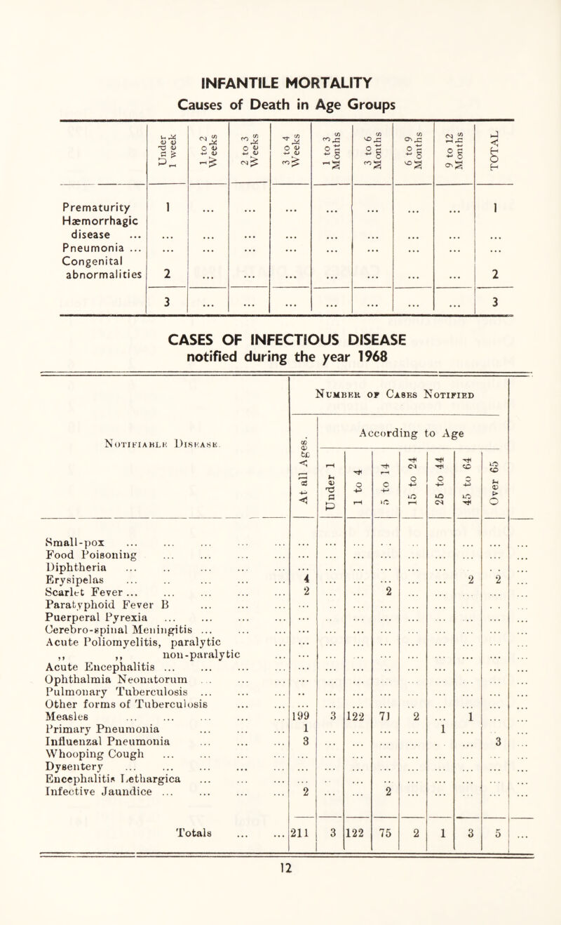 INFANTILE MORTALITY Causes of Death in Age Groups Under 1 week 1 to 2 Weeks 2 to 3 Weeks 3 to 4 Weeks 1 to 3 ; Months 3 to 6 Months 6 to 9 Months 9 to 12 Months TOTAL Prematurity 1 • • • » • » • • • i Haemorrhagic disease • • • • • • • • • Pneumonia ... • • • • • • • • • • • • • • • • • • • • • • • • • • • Congenital abnormalities 2 • • • • • • • . . . . . ... . . • 2 3 • • • • • « • • • ... • * • • • • • • • 3 CASES OF INFECTIOUS DISEASE notified during the year 1968 Numbkk or Casks Notified Notifiable Disease. Smali-pox Food Poisoning Diphtheria Erysipelas Scarlet Fever... Paratyphoid Fever B Puerperal Pyrexia Cerebro-spinal Meningitis ... Acute Poliomyelitis, paralytic ,, ,, non-paralytic Acute Encephalitis. Ophthalmia Neonatorum Pulmonary Tuberculosis ... Other forms of Tuberculosis Measles Primary Pneumonia Influenzal Pneumonia Whooping Cough Dysentery Encephalitis Dethargica Infective Jaundice ... Totals