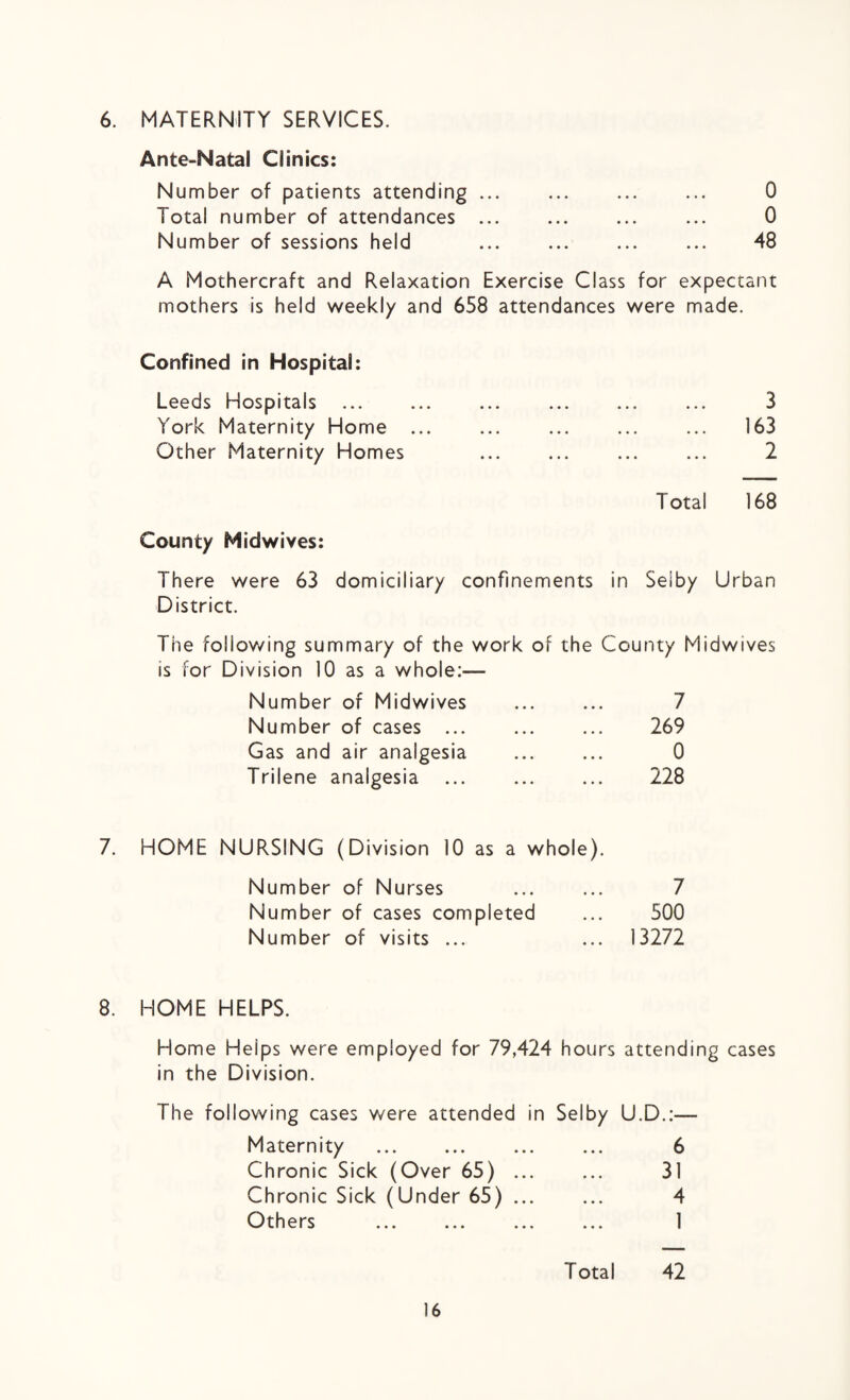6. MATERNITY SERVICES. Ante-Natal Clinics: Number of patients attending ... 0 Total number of attendances. ... 0 Number of sessions held ... . ... 48 A Mothercraft and Relaxation Exercise Class for expectant mothers is held weekly and 658 attendances were made. Confined in Hospital: Leeds Hospitals . . ... 3 York Maternity Home ... ... ... ... ... 163 Other Maternity Homes . . 2 Total 168 County Midwives: There were 63 domiciliary confinements in Seiby Urban District. The following summary of the work of the County Midwives is for Division 10 as a whole:-— Number of Midwives Number of cases ... Gas and air analgesia Trilene analgesia ... 7 269 0 228 7. HOME NURSING (Division 10 as a whole). Number of Nurses ... ... 7 Number of cases completed ... 500 Number of visits ... ... 13272 8. HOME HELPS. Home Heips were employed for 79,424 hours attending cases in the Division. The following cases were attended in Selby U.D.:— Maternity . 6 Chronic Sick (Over 65) ... ... 31 Chronic Sick (Under 65) ... ... 4 Others . 1 Total 42