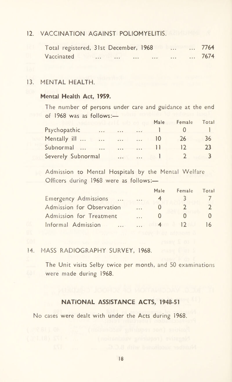 12. VACCINATION AGAINST POLIOMYELITIS. Total registered, 31st December, 1968 ... ... 7764 Vaccinated ... ... ... ... ... ... 7674 13. MENTAL HEALTH. Mental Health Act, 1959. The number of persons under care and gu idance at the end or 1968 was as follows:— Male Female Total Psychopathic 1 0 1 Mentally ill. 10 26 36 Subnormal ... . 11 12 23 Severely Subnormal 1 2 3 Admission to Mental Hospitals by the Mental Welfare Officers during 1968 were as follows:— Male Female Total Emergency Admissions 4 3 7 Admission for Observation 0 2 2 Admission for Treatment 0 0 0 Informal Admission 4 12 16 14. MASS RADIOGRAPHY SURVEY, 1968. The Unit visits Selby twice per month, and 50 examinations were made during 1968. NATIONAL ASSISTANCE ACTS, 1948-51 No cases were dealt with under the Acts during 1968.