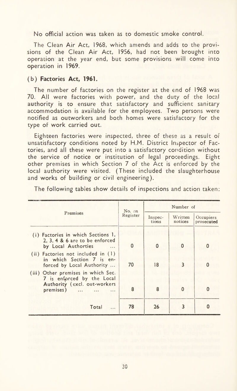 No official action was taken as to domestic smoke control. The Clean Air Act, 1968, which amends and adds to the provi¬ sions of the Clean Air Act, 1956, had not been brought into operation at the year end, but some provisions will come into operation in 1969. (b) Factories Act, 1961. The number of factories on the register at the end of 1968 was 70. Ail were factories with power, and the duty of the local authority is to ensure that satisfactory and sufficient sanitary accommodation is available for the employees. Two persons were notified as outworkers and both homes were satisfactory for the type of work carried out. Eighteen factories were inspected, three of these as a resuit of unsatisfactory conditions noted by H.M. District Inspector of Fac¬ tories, and all these were put into a satisfactory condition without the service of notice or institution of legal proceedings. Eight other premises in which Section 7 of the Act is enforced by the local authority were visited. (These included the slaughterhouse and works of building or civil engineering). The following tables show details of inspections and action taken: Premises N rv nn Number of Register Inspec¬ tions Written notices Occupiers prosecuted (i) Factories in which Sections 1, 2, 3, 4 & 6 are to be enforced by Local Authorties 0 0 0 0 (ii) Factories not included in (1) in which Section 7 is en¬ forced by Local Authority ... 70 18 3 0 (iii) Other premises in which Sec. 7 is enforced by the Local Authority (excl. out-workers premises) 8 8 0 0 Total 78 26 3 0