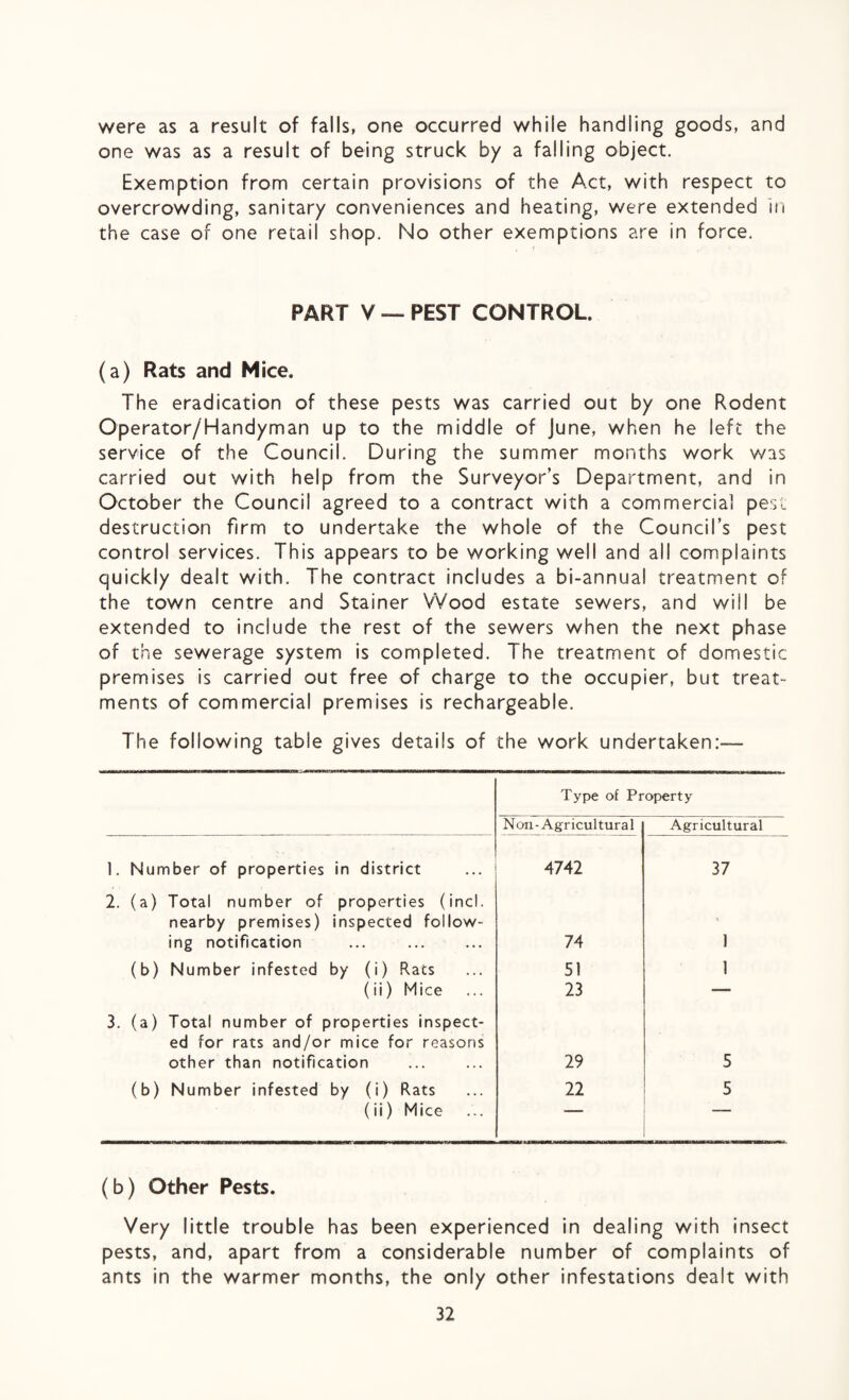 were as a result of falls, one occurred while handling goods, and one was as a result of being struck by a falling object. Exemption from certain provisions of the Act, with respect to overcrowding, sanitary conveniences and heating, were extended in the case of one retail shop. No other exemptions are in force. PART V — PEST CONTROL. (a) Rats and Mice. The eradication of these pests was carried out by one Rodent Operator/Handyman up to the middle of June, when he left the service of the Council. During the summer months work was carried out with help from the Surveyor’s Department, and in October the Council agreed to a contract with a commercial pest destruction firm to undertake the whole of the Council’s pest control services. This appears to be working well and all complaints quickly dealt with. The contract includes a bi-annual treatment of the town centre and Stainer Wood estate sewers, and will be extended to include the rest of the sewers when the next phase of the sewerage system is completed. The treatment of domestic premises is carried out free of charge to the occupier, but treat¬ ments of commercial premises is rechargeable. The following table gives details of the work undertaken:-— Type of Pr Non-Agricultural operty Agricultural 1. Number of properties in district 4742 37 2. (a) Total number of properties (incl. nearby premises) inspected follow¬ ing notification 74 * 1 (b) Number infested by (i) Rats 51 1 (ii) Mice 23 — 3. (a) Total number of properties inspect¬ ed for rats and/or mice for reasons other than notification 29 5 (b) Number infested by (i) Rats 22 5 (ii) Mice ' (b) Other Pests. Very little trouble has been experienced in dealing with insect pests, and, apart from a considerable number of complaints of ants in the warmer months, the only other infestations dealt with