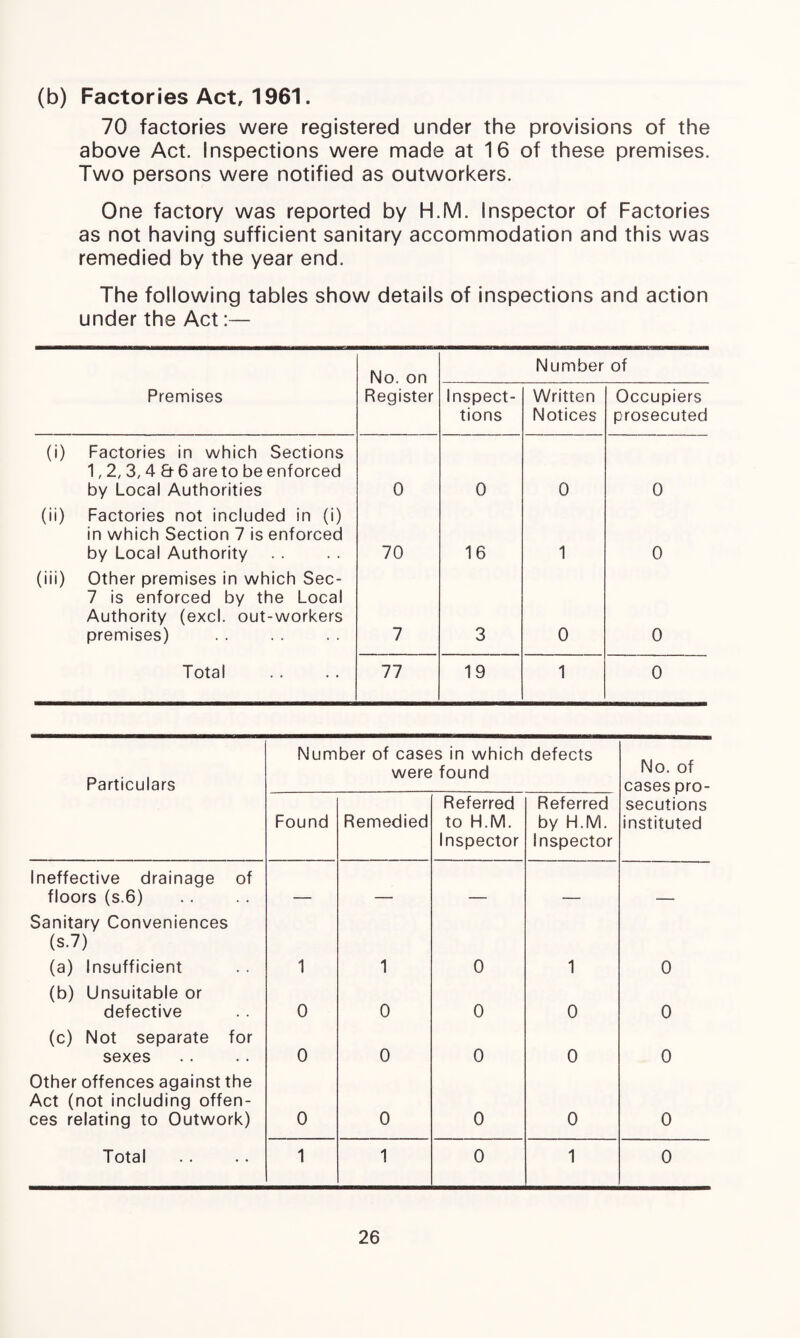 (b) Factories Act, 1961. 70 factories were registered under the provisions of the above Act. Inspections were made at 16 of these premises. Two persons were notified as outworkers. One factory was reported by H.M. Inspector of Factories as not having sufficient sanitary accommodation and this was remedied by the year end. The following tables show details of inspections and action under the Act:— No. on Number of Premises Register Inspect¬ ions Written Notices Occupiers prosecuted (i) Factories in which Sections 1,2,3,4 & 6 are to be enforced by Local Authorities 0 0 0 0 (ii) Factories not included in (i) in which Section 7 is enforced by Local Authority 70 16 1 0 (iii) Other premises in which Sec- 7 is enforced by the Local Authority (excl. out-workers premises) 7 3 0 0 Total 77 19 1 0 Particulars Number of cases in which defects were found No. of cases pro- Found Remedied Referred to H.M. Inspector Referred by H.M. Inspector secutions instituted Ineffective drainage of floors (s.6) _ _ _ Sanitary Conveniences (s.7) (a) Insufficient 1 1 0 1 0 (b) Unsuitable or defective 0 0 0 0 0 (c) Not separate for sexes 0 0 0 0 0 Other offences against the Act (not including offen¬ ces relating to Outwork) 0 0 0 0 0 Total 1 1 0 1 0