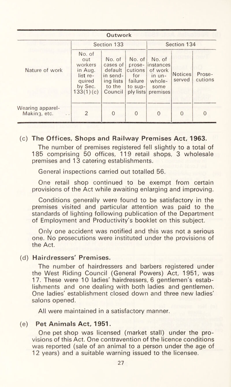 Outwork Section 1 33 Section 134 Nature of work No. of out workers in Aug. list re¬ quired by Sec. 133(1) (c) No. of cases of default in send¬ ing lists to the Council No. of prose¬ cutions for failure to sup¬ ply lists No. of instances of work in un¬ whole¬ some premises Notices served Prose¬ cutions Wearing apparel- Making, etc. 2 0 0 0 0 0 (c) The Offices, Shops and Railway Premises Act, 1963. The number of premises registered fell slightly to a total of 185 comprising 50 offices, 119 retail shops, 3 wholesale premises and 13 catering establishments. General inspections carried out totalled 56. One retail shop continued to be exempt from certain provisions of the Act while awaiting enlarging and improving. Conditions generally were found to be satisfactory in the premises visited and particular attention was paid to the standards of lighting following publication of the Department of Employment and Productivity's booklet on this subject. Only one accident was notified and this was not a serious one. No prosecutions were instituted under the provisions of the Act. (d) Hairdressers' Premises. The number of hairdressers and barbers registered under the West Riding Council (General Powers) Act, 1951, was 17. These were 10 ladies' hairdressers, 6 gentlemen's estab¬ lishments and one dealing with both ladies and gentlemen. One ladies' establishment closed down and three new ladies' salons opened. All were maintained in a satisfactory manner. (e) Pet Animals Act, 1951. One pet shop was licensed (market stall) under the pro¬ visions of this Act. One contravention of the licence conditions was reported (sale of an animal to a person under the age of 12 years) and a suitable warning issued to the licensee.