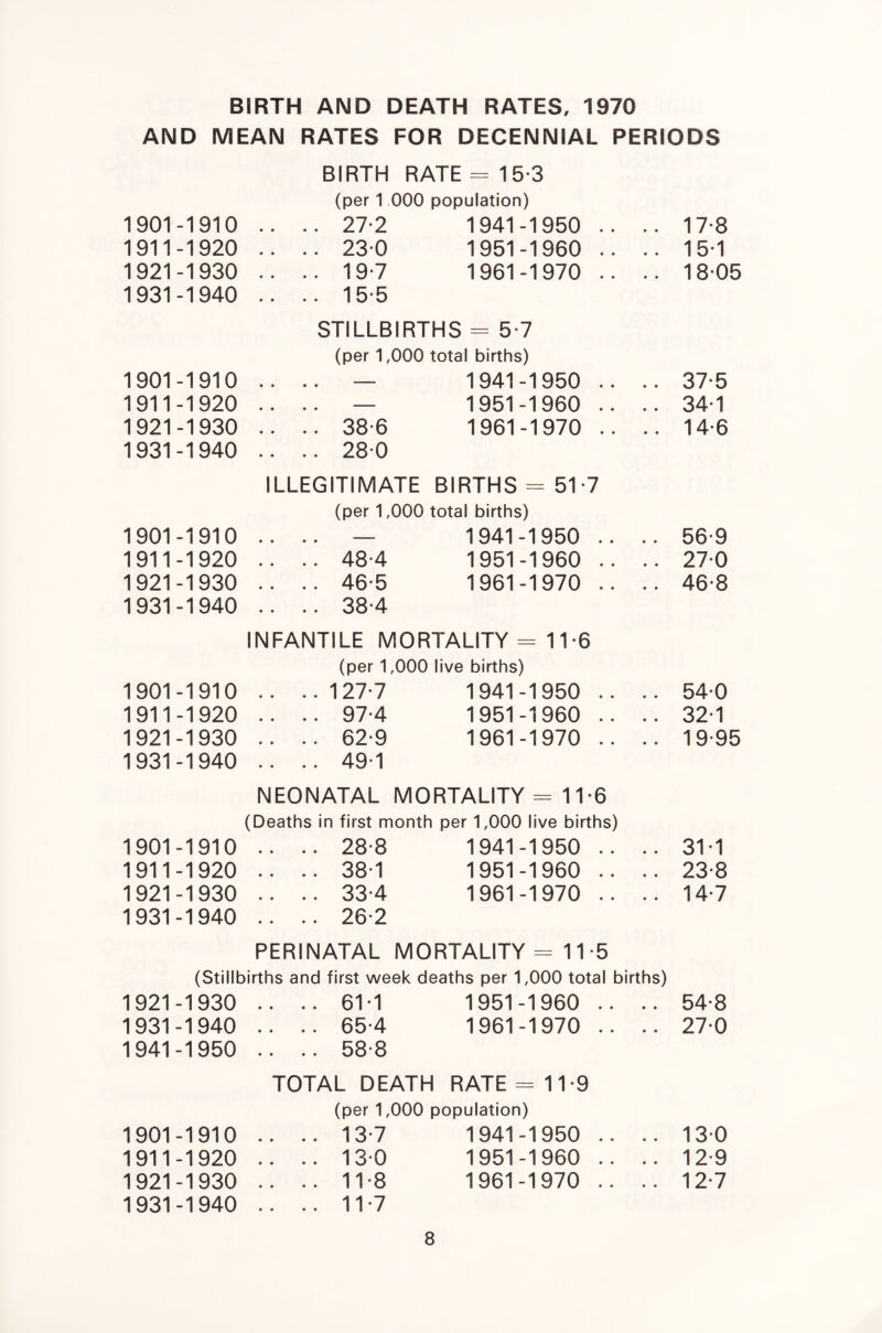 BIRTH AND DEATH RATES, 1970 AND MEAN RATES FOR DECENNIAL PERIODS 1901-1910 1911-1920 1921-1930 1931-1940 1901-1910 1911-1920 1921-1930 1931-1940 BIRTH RATE =15-3 (per 1 000 population) . 27-2 1941-1950 .. . 23 0 1951-1960 .. . 19-7 1961-1970 .. . 15-5 STILLBIRTHS = 5-7 (per 1,000 total births) — 1941-1950 .. — 1951-1960 .. . 38-6 1961-1970 .. , 280 1901-1910 1911-1920 1921-1930 1931-1940 ILLEGITIMATE BIRTHS = 51-7 (per 1,000 total births) . .. — 1941-1950 .. . .. 48-4 1951-1960 .. . .. 46-5 1961-1970 .. . .. 38-4 INFANTILE MORTALITY = 11-6 1901-1910 1911-1920 1921-1930 1931-1940 (per 1,000 live births) 127-7 1941-1950 .. 97-4 1951-1960 .. 62-9 1961-1970 .. 49-1 NEONATAL MORTALITY - 11-6 (Deaths in first month per 1,000 live births) 1901-1910 .. .. 28-8 1941-1950 .. 1911-1920 .. .. 38-1 1951-1960 .. 1921-1930 .. .. 33-4 1961-1970 .. 1931-1940 .. .. 26-2 PERINATAL MORTALITY = 11-5 (Stillbirths and first week deaths per 1,000 total births) 1921-1930 .. .. 61-1 1951-1960 .. .. 1931-1940 .. .. 65-4 1961-1970 .. .. 1941-1950 .. .. 58-8 1901-1910 1911-1920 1921-1930 1931-1940 TOTAL DEATH RATE =11-9 (per 1,000 population) . .. 13-7 1941-1950 .. . .. 13 0 1951-1960 .. . .. 11-8 1961-1970 .. . .. 11-7 17-8 15-1 1805 37-5 34-1 14-6 56-9 27-0 46-8 54-0 32-1 19-95 31-1 23-8 14-7 54-8 27-0 13-0 12-9 12-7