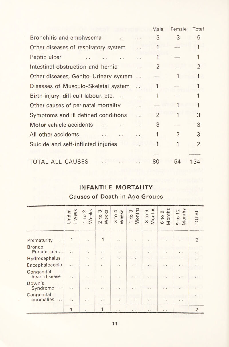 Bronchitis and emphysema Other diseases of respiratory system Peptic ulcer Intestinal obstruction and hernia Other diseases, Genito-Urinary system Diseases of Musculo-Skeletal system Birth injury, difficult labour, etc. .. Other causes of perinatal mortality Symptoms and ill defined conditions Motor vehicle accidents All other accidents Suicide and self-inflicted injuries Male Female Total 3 3 6 1 — 1 1 — 1 2—2 1 1 1 — 1 1 — 1 1 1 2 1 3 3—3 1 2 3 1 1 2 TOTAL ALL CAUSES . 80 54 134 INFANTILE MORTALITY Causes of Death in Age Groups Under j 1 week 1 to 2 Weeks 2 to 3 Weeks 3 to 4 Weeks 1 to 3 Months 3 to 6 Months 6 to 9 Months CM « c 2 O TOTAL Prematurity Bronco Pneumonia . . Hydrocephalus Encephalocoele Congenital heart disease Down's Syndrome .. Congenital anomalies .. 1 1 2 1 • • 1 2