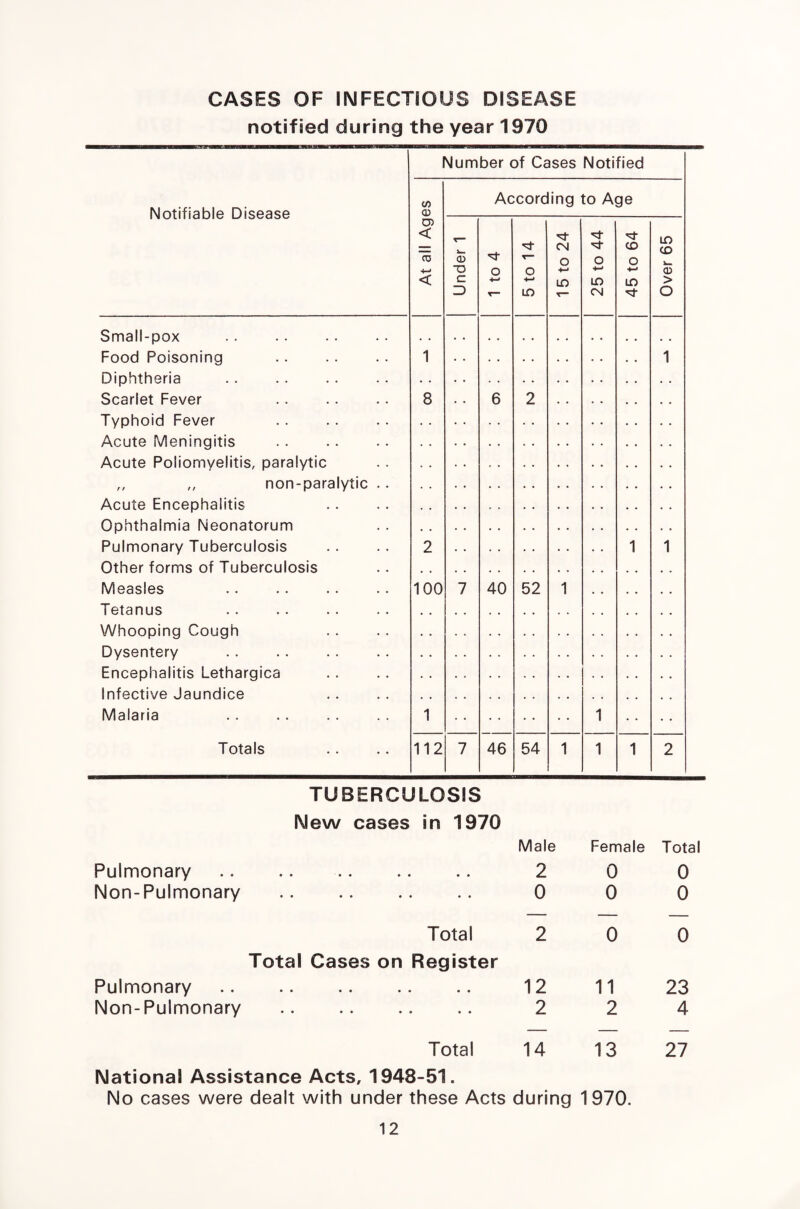 CASES OF INFECTIOUS DISEASE notified during the year 1970 Notifiable Disease Small-pox Food Poisoning Diphtheria Scarlet Fever Typhoid Fever Acute Meningitis Acute Poliomyelitis, paralytic ,, ,, non-paralytic Acute Encephalitis Ophthalmia Neonatorum Pulmonary Tuberculosis Other forms of Tuberculosis Measles Tetanus Whooping Cough Dysentery . Encephalitis Lethargica Infective Jaundice Malaria Totals Number of Cases Notified </> 0) D) < to 8 2 100 According to Age CD D C Z) 112 o 40 46 o +-» UD 52 54 CN O ■*-< lO IT) CM CO LO LO CD CD > o TUBERCULOSIS New cases in 1970 Pulmonary Male 2 Female 0 Total 0 Non-Pulmonary 0 0 0 Total 2 0 0 Pulmonary Total Cases on Register 12 11 23 Non-Pulmonary • • • • • • • • 2 2 4 Total 14 13 27 National Assistance Acts, 1948-51. No cases were dealt with under these Acts during 1970.