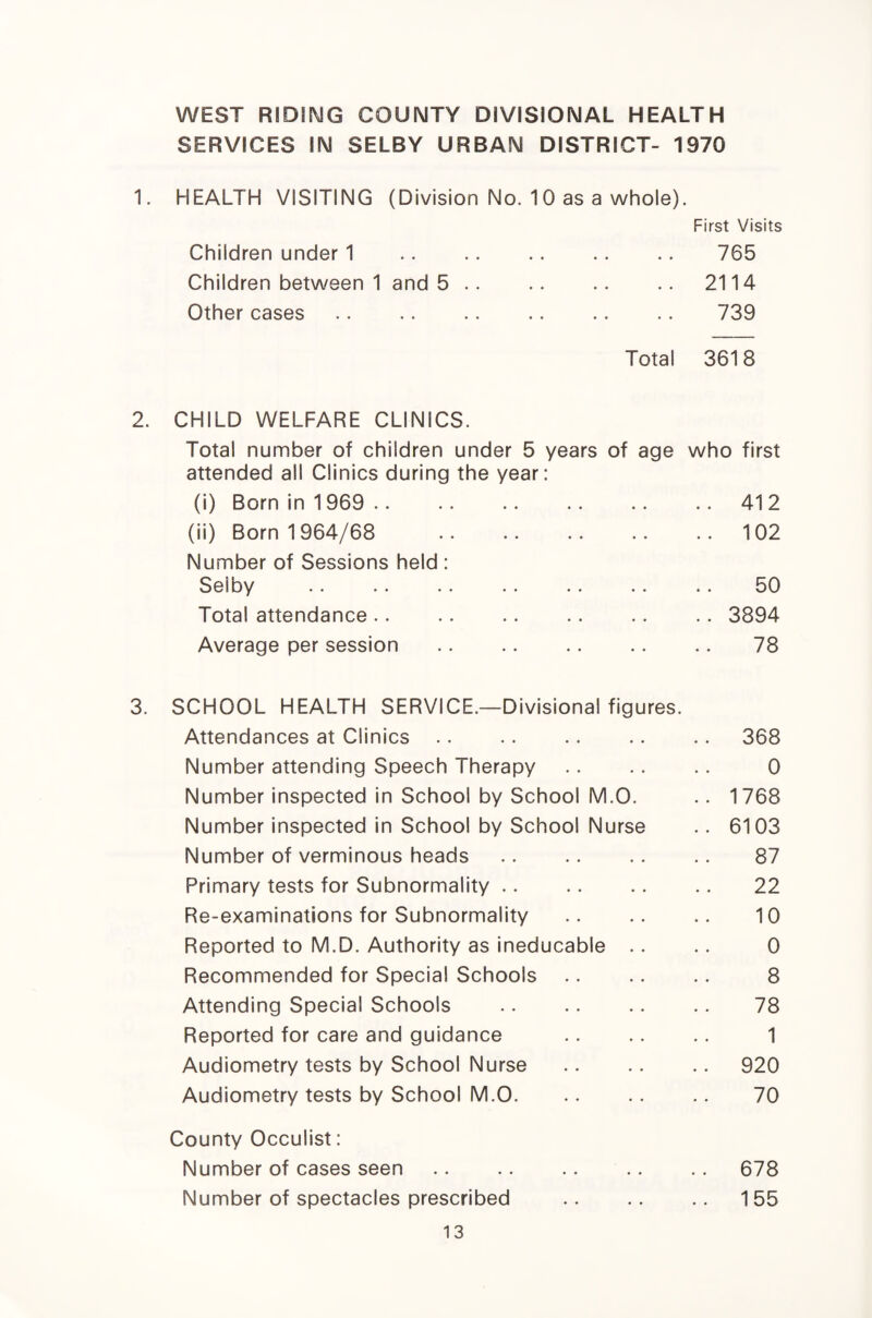 WEST RIDING COUNTY DIVISIONAL HEALTH SERVICES IN SELBY URBAN DISTRICT- 1970 1. HEALTH VISITING (Division No. 10 as a whole). First Visits Children under 1 765 Children between 1 and 5.2114 Other cases. 739 Total 3618 2. CHILD WELFARE CLINICS. Total number of children under 5 years of age who first attended all Clinics during the year: (i) Born in 1969 . 41 2 (ii) Born 1964/68 102 Number of Sessions held : Selby .. .. .. .. .. .. .. 50 Total attendance. 3894 Average per session . 78 3. SCHOOL HEALTH SERVICE.—Divisional figures. Attendances at Clinics.368 Number attending Speech Therapy. 0 Number inspected In School by School M.O. .. 1768 Number inspected in School by School Nurse .. 6103 Number of verminous heads. 87 Primary tests for Subnormality. 22 Re-examinations for Subnormality . 10 Reported to M.D. Authority as ineducable .. .. 0 Recommended for Special Schools. 8 Attending Special Schools . 78 Reported for care and guidance . 1 Audiometry tests by School Nurse .920 Audiometry tests by School M.O. 70 County Occulist: Number of cases seen.678 Number of spectacles prescribed .155