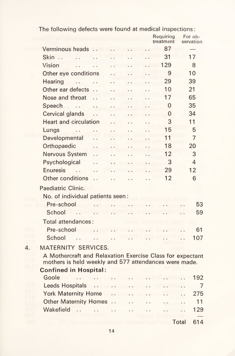 The following defects were found at medical inspections: Requiring treatment For ob¬ servation Verminous heads. .. 87 — Skin .. 31 17 Vision 129 8 Other eye conditions 9 10 Hearing . 29 39 Other ear defects. 10 21 Nose and throat. 17 65 Speech . 0 35 Cervical glands. 0 34 Heart and circulation 3 11 Lungs . 15 5 Developmental 11 7 Orthopaedic . 18 20 Nervous System. 12 3 Psychological . 3 4 Enuresis . 29 12 Other conditions. 12 6 Paediatric Clinic. No. of individual patients seen : Pre-school . • .. 53 School •• •• •• •• • • • 59 Total attendances: Pre-school . • • • 61 School .. •• •• •• • « • .. 107 MATERNITY SERVICES. A Mothercraft and Relaxation Exercise Class for expectant mothers is held weekly and 577 attendances were made. Confined in Hospital: Goole .. .. .. .. .. .. .. 192 Leeds Hospitals .. .. .. .. .. .. 7 York Maternity Home.275 Other Maternity Homes. 11 Wakefield.129 Total 614