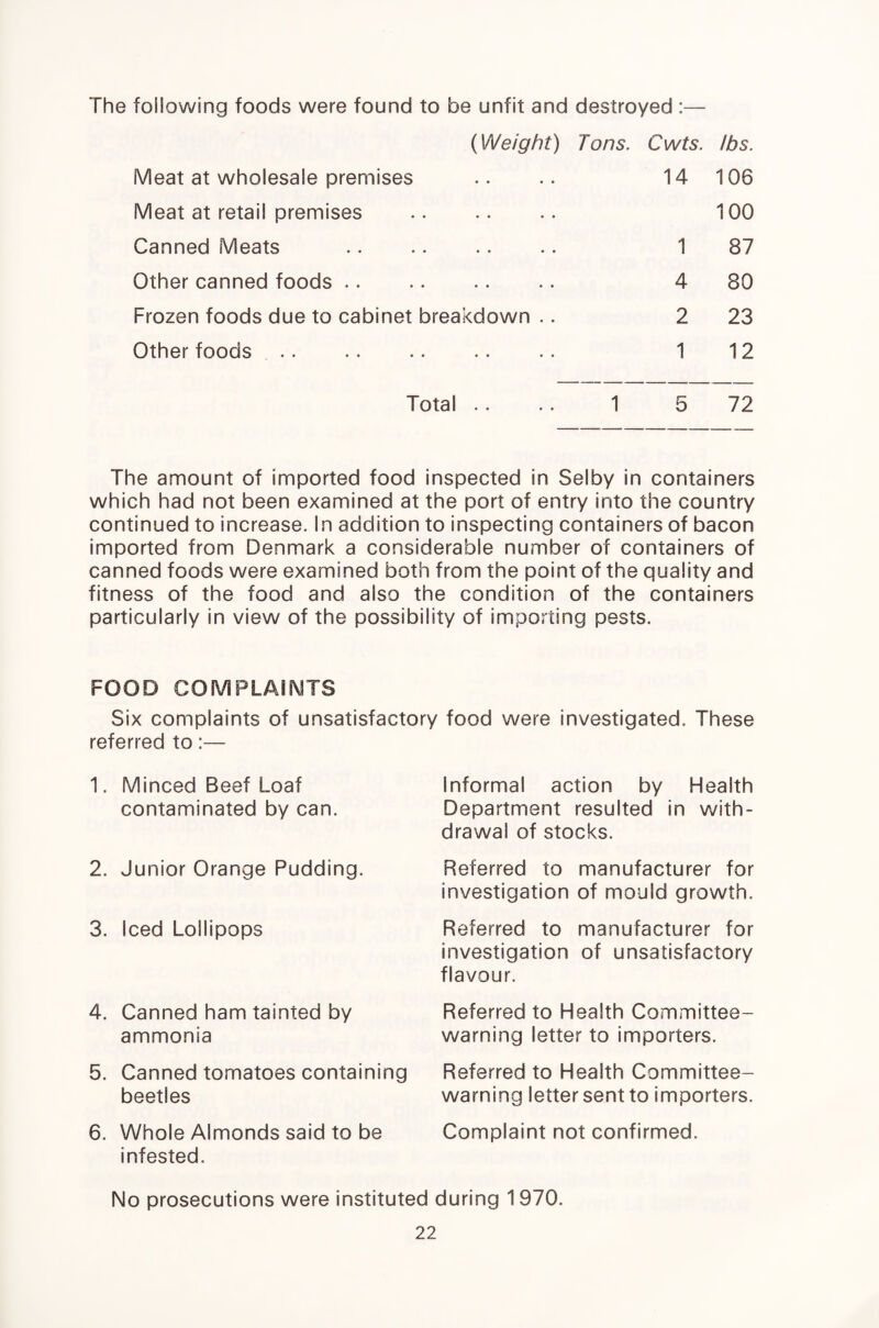 The following foods were found to be unfit and destroyed :— {Weight) Tons. Cwts. lbs. Meat at wholesale premises .. .. 14 106 Meat at retail premises . 100 Canned Meats . 1 87 Other canned foods. 4 80 Frozen foods due to cabinet breakdown .. 2 23 Other foods. 1 12 Total .. .. 1 5 72 The amount of imported food inspected in Selby In containers which had not been examined at the port of entry into the country continued to increase. In addition to inspecting containers of bacon imported from Denmark a considerable number of containers of canned foods were examined both from the point of the quality and fitness of the food and also the condition of the containers particularly in view of the possibility of importing pests. FOOD COMPLAINTS Six complaints of unsatisfactory food were investigated. These referred to:— 1. Minced Beef Loaf contaminated by can. 2. Junior Orange Pudding. 3. Iced Lollipops 4. Canned ham tainted by ammonia 5. Canned tomatoes containing beetles 6. Whole Almonds said to be infested. Informal action by Health Department resulted in with¬ drawal of stocks. Referred to manufacturer for investigation of mould growth. Referred to manufacturer for investigation of unsatisfactory flavour. Referred to Health Committee¬ warning letter to importers. Referred to Health Committee¬ warning letter sent to importers. Complaint not confirmed. No prosecutions were instituted during 1 970.