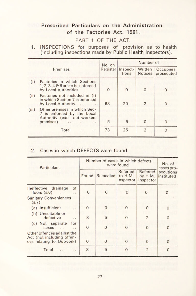 Prescribed Particulars on the Administration of the Factories Act, 1961. PART 1 OF THE ACT. 1. INSPECTIONS for purposes of provision as to health (including inspections made by Public Health Inspectors). No. on Number of Premises Register Inspect- tions Written Notices Occupiers prosecuted (i) Factories in which Sections 1,2,3,4 & 6 are to be enforced by Local Authorities 0 0 0 0 (ii) Factories not included in (i) in which Section 7 is enforced by Local Authority 68 20 2 0 (iii) Other premises in which Sec- 7 is enforced by the Local Authority (excl. out-workers premises) 5 5 0 0 Total 73 25 2 0 2. Cases in which DEFECTS were found. Particulars Number of cases in which defects were found No. of cases pro¬ secutions instituted Found Remedied Referred to H.M. Inspector Referred by H.M. Inspector Ineffective drainage of floors (s.6) 0 0 0 0 0 Sanitary Conveniences (S.7) (a) Insufficient 0 0 0 0 0 (b) Unsuitable or defective 8 5 0 2 0 (c) Not separate for sexes 0 0 0 0 0 Other offences against the Act (not including offen¬ ces relating to Outwork) 0 0 0 0 0 Total 8 5 0 2 0