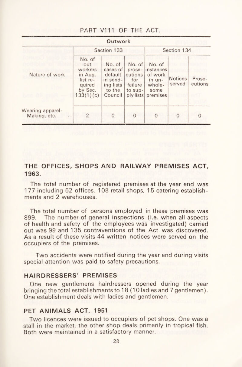 PART V111 OF THE ACT. Outwork Section 1 33 Section 1 34 Nature of work No. of out workers in Aug. list re¬ quired by Sec. 133(1)(c) No. of cases of default in send¬ ing lists to the Council No. of prose¬ cutions for failure to sup¬ ply lists No. of instances of work in un¬ whole¬ some premises Notices served Prose¬ cutions Wearing apparel- Making, etc. 2 0 0 0 0 0 THE OFFICES, SHOPS AND RAILWAY PREMISES ACT, 1963. The total number of registered premises at the year end was 177 including 52 offices, 108 retail shops, 15 catering establish¬ ments and 2 warehouses. The total number of persons employed in these premises was 899. The number of general inspections (i.e. when all aspects of health and safety of the employees was investigated) carried out was 99 and 135 contraventions of the Act was discovered. As a result of these visits 44 written notices were served on the occupiers of the premises. Two accidents were notified during the year and during visits special attention was paid to safety precautions. HAIRDRESSERS' PREMISES One new gentlemens hairdressers opened during the year bringing the total establishments to 1 8 (1 0 ladies and 7 gentlemen). One establishment deals with ladies and gentlemen. PET ANIMALS ACT, 1951 Two licences were issued to occupiers of pet shops. One was a stall in the market, the other shop deals primarily in tropical fish. Both were maintained in a satisfactory manner.