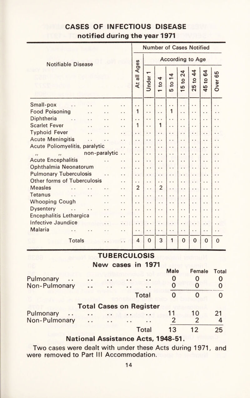 CASES OF INFECTIOUS DISEASE notified during the year 1971 Notifiable Disease Small-pox Food Poisoning Diphtheria Scarlet Fever Typhoid Fever Acute Meningitis Acute Poliomyelitis, paralytic „ „ non-paralytic Acute Encephalitis Ophthalmia Neonatorum Pulmonary Tuberculosis Other forms of Tuberculosis Measles . Tetanus . Whooping Cough Dysentery . Encephalitis Lethargies infective Jaundice Malaria . Totals Number of Cases Notified (A (U O) < cD According to Age ■o c 3 0 o r— O *-• lO CM O *-> in 'it in CM 0 't- (O in 't 0 0 TUBERCULOSIS New cases in 1971 Pulmonary Non-Pulmonary Male 0 0 in CO a> > O 0 Female 0 0 Total 0 0 Total 0 0 0 Total Cases on Register Pulmonary. 11 10 21 Non-Pulmonary . 2 2 4 Total 13 12 25 National Assistance Acts, 1948-51. Two cases were dealt with under these Acts during 1971, and were removed to Part Mi Accommodation.