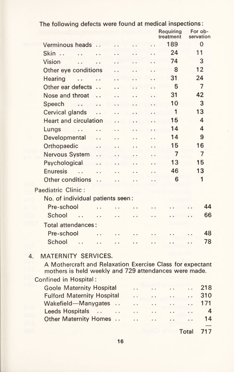 The following defects were found at medical inspections: Verminous heads .. Requiring treatment 189 For ob¬ servation 0 Skin .. 24 11 Vision 74 3 Other eye conditions 8 12 Hearing 31 24 Other ear defects .. 5 7 Nose and throat .. 31 42 Speech 10 3 Cervical glands 1 13 Heart and circulation 15 4 Lungs 14 4 Developmental 14 9 Orthopaedic 15 16 Nervous System .. 7 7 Psychological 13 15 Enuresis 46 13 Other conditions .. 6 1 Paediatric Clinic : No. of individual patients seen: Pre-school . • • • • 44 School • • • • • • • • 66 Total attendances: Pre-school • • • • • • • • 48 School • « • • • • • • 78 4. MATERNITY SERVICES. A Mothercraft and Relaxation Exercise Class for expectant mothers is held weekly and 729 attendances were made. Confined in Hospital: Goole Maternity Hospital .218 Fulford Maternity Hospital .310 Wakefield—Manygates.171 Leeds Hospitals. 4 Other Maternity Homes. 14 Total 717