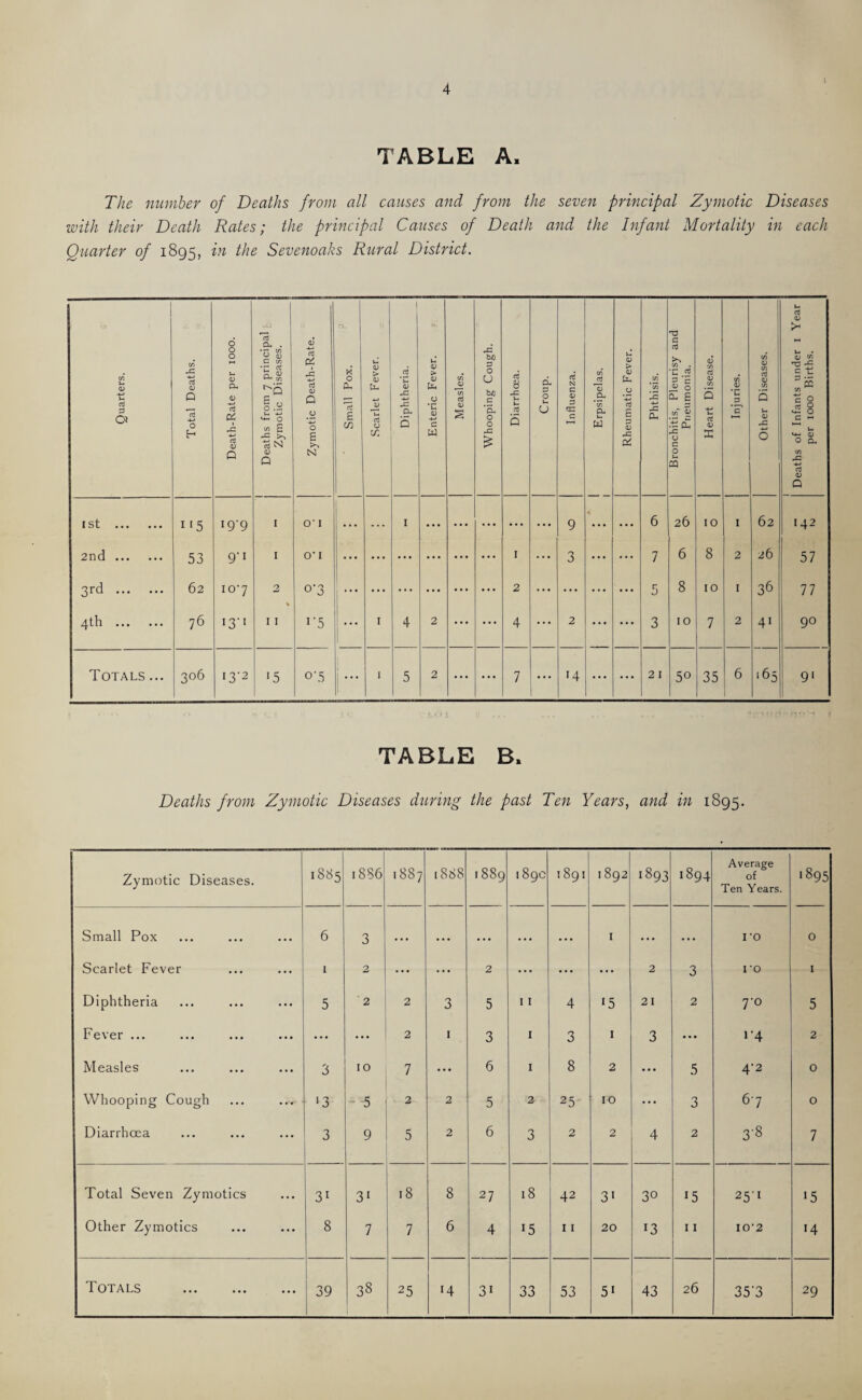 TABLE A. The number of Deaths from all causes and from the seven principal Zymotic Diseases with their Death Rates; the principal Causes of Death and the Infant Mortality in each Quarter of 1895, in the Sevenoaks Rural District. Quarters. Total Deaths. Death-Rate per lOOO. Deaths from 7 principal Zymotic Diseases. Zymotic Death-Rate. Small Pox. ' .Scarlet Fever. Diphtheria. Enteric Fever. Measles. Whooping Cough. ca 8 u. u 5 Croup. Influenza. j Erpsipelas. Rheumatic Fever. Phthisis. Bronchitis, Pleurisy and Pneumonia. Heart Disease. Injuries. Other Diseases. 1 Deaths of Infants under l Year per 1000 Births. I St . 115 19-9 I O' I ... ... I ... ... ... ... ... 9 4 ... 6 26 10 I 62 142 2nd. 53 9-1 I O' I I ... 3 ... ... 7 6 8 2 26 57 3rd . 62 io'7 3 0'3 2 ... ... ... ... 5 8 10 I 36 77 4th . 76 13-1 11 I'5 ... I 4 2 ... ... 4 ... 2 ... ... 3 10 7 2 4' 90 Totals ... 306 13-2 '5 0'5 ... 1 5 2 ... ... 7 ... 14 ... ... 2 I 50 35 6 ‘65 9' TABLE B. Deaths from Zymotic Diseases during the past Ten Years, and in 1895. Zymotic Diseases. 1885 1886 OC CO 1888 1889 189c 1891 1892 1893 00 Average of Ten Years. '895 Small Pox 6 3 • •. . . • . • • . . • • . • I . . • .. • ro 0 Scarlet Fever 1 2 ... ... 2 ... ... 2 3 I'O I Diphtheria 5 2 2 3 5 11 4 15 21 2 7'o 5 Fever ... ... 2 I 3 I 3 I 3 ... i’4 2 Measles 3 10 7 ... 6 I 8 2 ... 5 4'2 0 Whooping Cough ■3 - 5 2 2 5 2 25 10 ... 3 67 0 Diarrhoea 3 9 5 2 6 3 2 2 4 2 3-8 7 Total Seven Zymotics 31 3‘ 18 8 27 18 42 31 30 15 25-1 15 Other Zymotics 8 7 7 6 4 15 11 20 13 11 I0'2 •4 Totals . 39 38 l 25 •4 31 33 53 51 43 26 35'3 29