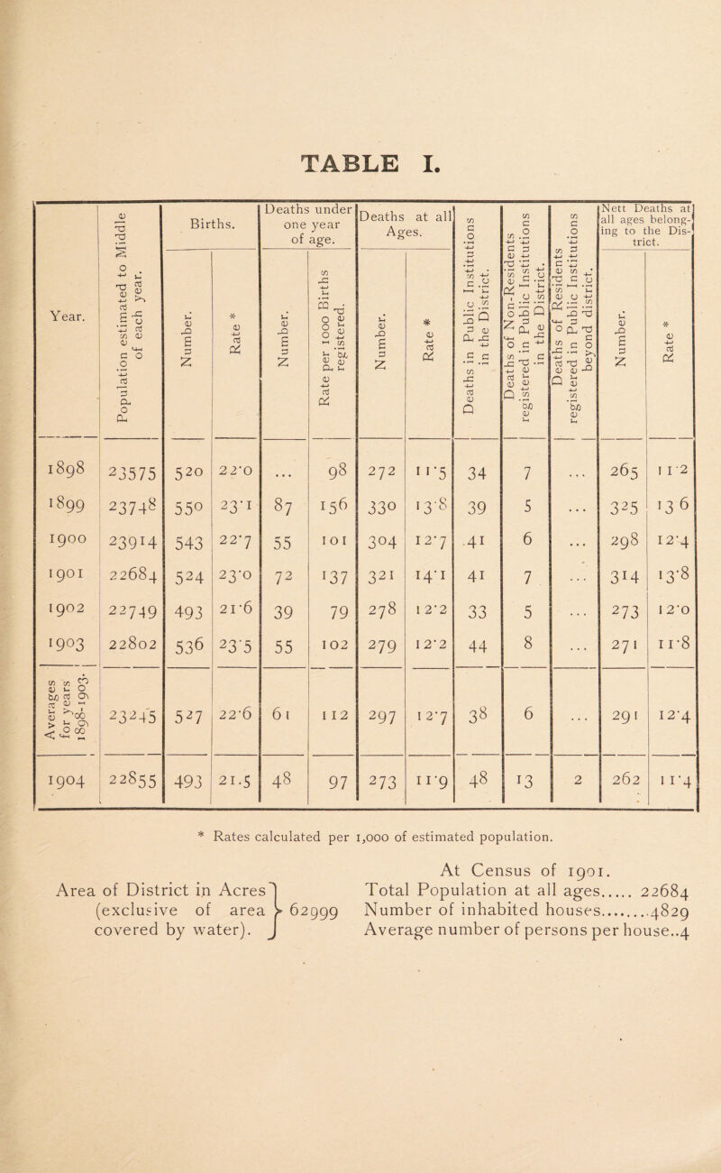 0 X) ’’2 Births. Deaths under one year of age. Deaths Ag at all es. in G O c0 c x .2 -*-> ■+-> r* <-< CO c -4—> Nett Deaths at all ages belong-1 ing to the Dis¬ trict. Year. Population estimated to 1Y of each year. Number. Rate * Number. Rate per 1000 Births registered. Number. Rate * Deaths in Public Institu in the District. Deaths of Non-Residei registered in Public Institi in the District. Deaths of Residents registered in Public Institi beyond district. Number. Rate * 1898 23575 52° 2 2‘0 • • • 98 272 1 r5 34 7 . . « 265 I I ’2 Ch CO 23742 55° 23-1 87 156 330 13 s 39 5 ... 325 '3 6 1900 23914 543 2 2‘ 7 55 I 0 I 304 127 41 6 ... 298 I2’4 I 9OI 22684 524 23'0 72 '31 321 14-1 4i 7 3T4 13-8 I 902 22749 493 21*6 39 79 278 12 ■ 2 33 5 273 I 2*0 19°3 22802 536 23'5 55 102 279 I 2‘2 44 8 271 11-8 /■erages r years 98-1903. 23245 527 22’6 6 i 112 297 12*7 38 6 291 I2‘4 ig°4 22855 493 21.5 48 97 273 n’9 48 13 2 262 11*4 * Rates calculated per i,ooo of estimated population. Area of District in Acres (exclusive of area > covered by water). J 62999 At Census of 1901. Total Population at all ages. 22684 Number of inhabited houses.4829 Average number of persons per house..4