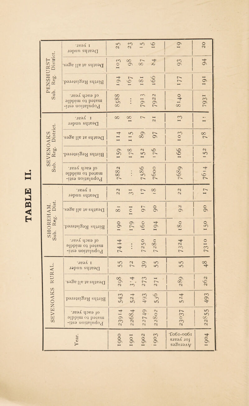 PENSHURST Sub. Reg. District. •JB9^ I japun sqjB9Q to CO to VO 04 04 — -1 1 03 1 O 1-1 | 04 1 •S3^B [|B JB SqjB9Q O 03 GO 03 E 03 •pajajsixiag sqj-tig —h o- *-*■ vO o vO CO vO -H i— HI —< O' O' »—< 03 9[ppicu OJ p9JBCU -qsa uoijBindoj to : 0s! 03 SEVENOAKS Sub. Reg. District. OBC/' I aapun sqjB9Q OO OO O' M co S9x?B [[B JB SqjB9Q E to 04 O' H 1— OO 04 *-H hH oo c CO O' •p349JSl§3y sqjiig I ! 0^ 00 04 vO 04 •JB9^ q9B9 JO 91PPJUI OJ p9JBUl -ijsa uoijB|ndoj 04 V0 C CO OO O OO '• to VO to O' to 03 oo vO O' E VO O' SHOREHAM. Sub. Reg. Dist. •S9Sb [[B IB SqjB9Q CO C O' 03 t—1 03 03 •p9J9jsi§9g sHJJtg O 03 o -E 0s O' vO 03 o CO 0 10 >—1 •JBoX qDB9 JO 9[ppiui OJ pajBUI -ns9 uoijB[ndoj E o c • to CO E 04 03 O' to to E 04 <0 to 0 b-1 00 to SEVENOAKS RURAL. •JB3A I japun sqjB3Q to 04 03 to to to oo to to to CO E •S3§B pB JB SqjB9Q oo E co >-< 03 - . to to 04 f“0 04 04 03 CO 04 vO 04 p3J9jsi§9-g sqjiig CO -t CO o E 04 03 O to to t to E 04 to 00 03 E •JB9X qOB9 JO 91 pplUI OJ P94BLU -IJS9 uoijBjndog Tt E 03 Oj — oo -1- o OV VO O' CO OO 04 04 <M 04 04 04 04 to oo c oo 04 to to 00 04 04 Year. o i-1 04 OO o o o o 03 03 03 03 HH •—( HH — •C06I-006I SJB9^ JOJ S9joBJ9Ay E 0 03