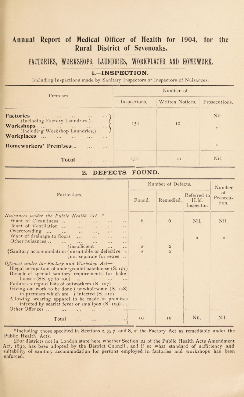 Annual Report of Medical Officer of Health for 1904, for the Rural District of Sevenoaks. FACTORIES, WORKSHOPS, LAUNDRIES, WORKPLACES AND HOMEWORK. 1.—INSPECTION. Including Inspections made by Sanitary Inspectors or Inspectors of Nuisances. Premises. Number of Inspections. Written Notices. Prosecutions. Factories h (Including Factory Laundries.) ( Workshops.C (Including Workshop Laundries.) ) Workplaces. I51 10 Nil. )1 Homeworkers’ Premises. J) Total . 15^ 10 Nil. 2.—DEFECTS FOUND, Number of Defects. Particulars. Nuisances under the Public Health Act—* Want of Cleanliness ... Vant of Ventilation ... Overcrowding Want of drainage to floors Other nuisances .. (insufficient JSanitary accommodation -j unsuitable or defective ... (not separate for sexes ... Offences cinder the Factory and Workshop Act— Illegal occupation of underground bakehouse (S. ioi) Breach of special sanitary requirements for bake¬ houses (SS. 97 to ioo) Failure as regaid lists of outworkers (S. 107) Giving out work to be done ( unwholesome (S. 108) in premises which are (^infected (S. no) Allowing wearing apparel to be made in premises infected by scarlet fever or smallpox (S. 109) ... Other Offences ... Total Found. Remedied. Referred to H.M. Inspector. 6 6 Nil. 2 2 >> 2 2 10 10 Nil. Number of Prosecu¬ tion. Nil. Nil. Including those specified in Sections 2, 3, 7 and 8, of the Factory Act as remediable under the Public Health Acts. ijlFor districts not in London state here whether Section 22 of the Public Health Acts Amendment Act, 1893, has been adopted by the District Council; and if so what standard of sufficiency and suitability of sanitary accommodation for persons employed in factories and workshops has been enforced.