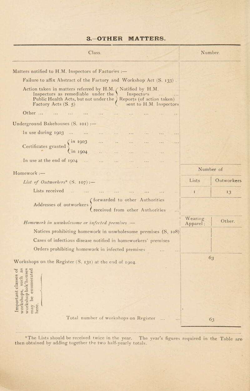 3.—OTHER MATTERS. Class. Matters notified to H.M. Inspectors of Factories :— Failure to affix Abstract of the Factory and Workshop Act (S. 133) Action taken in matters referred by H.M. / Notified by H.M. Inspectors as remediable under the ' Inspectors Public Health Acts, but not under the ^ Reports (of action taken) N umber. Factory Acts (S. 5) Other ... Underground Bakehouses (S. 101) :— In use during 1903 din 1903 Certificates granted ^ gin 1904 In use at the end of 1904 sent to H.M. Inspectors' Homework :— List of Outworkers* (S. 107):— Lists received forwarded to other Authorities Addresses of outworkers received from other Authorities Homework in unwholesome or infected premises .—- Notices prohibiting homework in unwholesome premises (S, 108) Cases of infectious disease notified in homeworkers’ premises Orders prohibiting homework in infected premises Workshops on the Register (S. 131) at the end of 1904. >4- C/j T. H~I O ft V V (/) 4, 5 i/i [v £ O TO ^ ^ 5 5 aa 2 o O u t. -C n O X. X) £ % % ll Number of Lists Outworkers 1 13 Wearing Apparel ; Other. 63 Total number of workshops on Register 63 *The Lists should be received twice in the year. The year’s figures required in the Table are then obtained by adding together the two half-yearly totals.