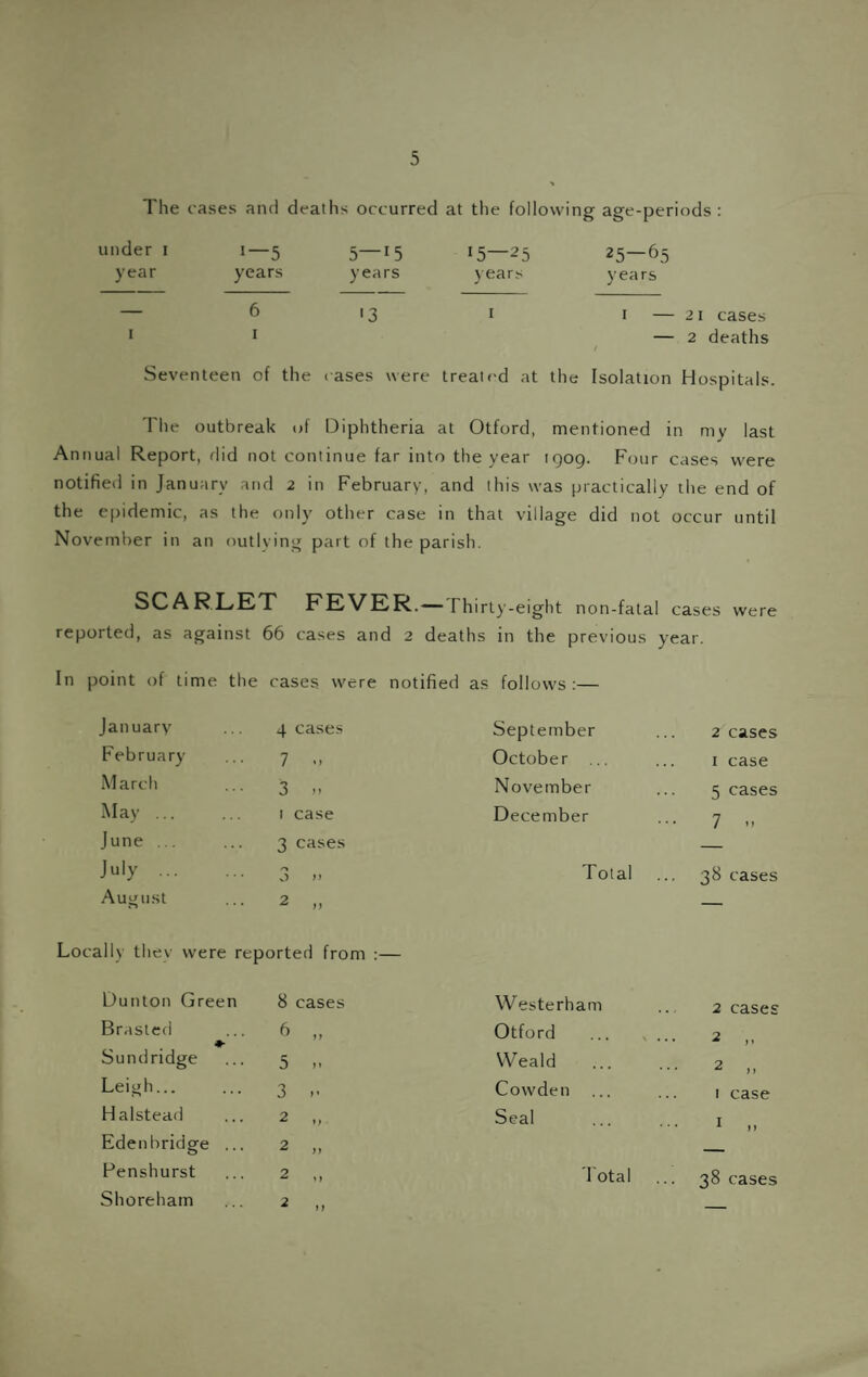 The cases and deaths occurred at the following age-pe riods : under i »—5 5—15 15—25 25—65 year years years years years — 6 13 I I - - 21 cases I I / - 2 deaths Seventeen of the cases were treated at the Isolation Hospitals. The outbreak of Diphtheria at Otford, mentioned in my last Antiual Report, rlid not continue far into the year igog. Four cases were notified in January and 2 in February, and this was practically the end of the e|)idemic, as the only other case in that village did not occur until November in an outlying part of the parish. SCARLET FEVER.- “Thirty-eight non-fatal cases were reported, as against 66 cases and 2 deaths in the previous year. In point of time the cases, were notified as follows :— January 4 case.s September 2 cases February 7 .. October ... I case March 3 M November 5 cases May ... I case December 7 .. June ... 3 cases — July ... v) fy Total 38 cases August ... 2 „ — Locally they were reported from :— Dunton Green 8 cases Westerham 2 cases Brastcd ... 6 „ Otford ... » . 2 ,, Sundridge 5 M Weald 2 „ Leigh... • • 3 .. Cowden ... I case Halstead 2 „ Seal I ,, Eden bridge , 2 „ Penshurst 2 Total 38 cases Shoreham 2 „