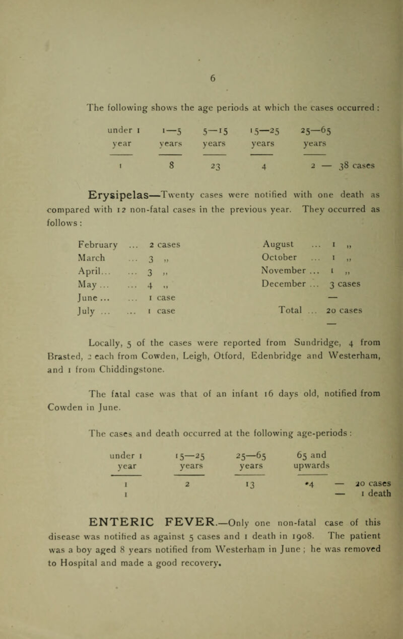 The following shows the age periods at which the cases occurred : under i 1—5 5—15 15—25 25—65 year years years years years I 8 23 4 2 — 38 cases Krysipelas—Twenty cases were notified with one death as compared with 12 non-fatal cases in the previous year. They occurred as follows; February ... 2 cases August . . I II March 3 u October . I .. April... ■ • • 3 >' November .. . 1 >, May ... ... 4 •» December .. . 3 cases June ... July ... I case I case Total ... 20 cases Locally, 5 of the cases were reported from Sundridge, 4 from Brasted, 2 each from Cowden, Leigh, Otford, Edenbridge and VVesterham, and I from Chiddingstone. The fatal case was that of an infant 16 days old, notified from Cowden in June. The cases and death occurred at the following age-periods: under 1 '5—25 25—65 65 and year years years upwards 1 2 >3 '4 — 20 cases 1 — I death ENTERIC FEVER.- —Only one non-fatal case of this disease was notified as a gainst 5 cases and I death in 1908. The patient was a boy aged 8 years notified from Westerham in June; he was removed to Hospital and made a good recovery.