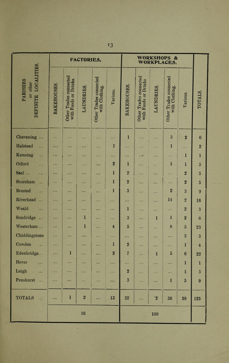 PARISHES or other DEFINITE LOCALITIES. FACTORIES. WORKSHOPS & WORKPLACES. 1 BAKEHOUSES. Other Trades connected with Foods or Drinks. LAUNDRIES. Other Trades connected with Clothing. Various. BAKEHOUSES. Other Trades connected with Foods or Drinks LAUNDRIES. Other Trades connected with Clothing. Various. Chevening ... 1 3 2 Halstead 1 1 Kemsing ... ... . t 1 Otford 2 1 ... 1 1 Seal. 1 2 2 Shoreham ... 1 2 2 Brasted ] 3 2 3 Riverhead ... ... 14 2 Weald 1 ... 2 Sundridge ... 1 ... 3 1 1 2 Wester ham... 1 4 5 8 5 Chiddingstone ... ... 3 Cowden 1 2 ... 1 Edenbridge... 1 2 7 1 5 6 Hever ... 1 Leigh 2 1 Penshurst ... ... ... 3 1 5 TOTALS ... ■■■ 1 2 13 32 •2 36 39 16 109 6 2 1 5 5 5 9 16 3 8 23 3 4 22 1 3 9 125 TOTALS.