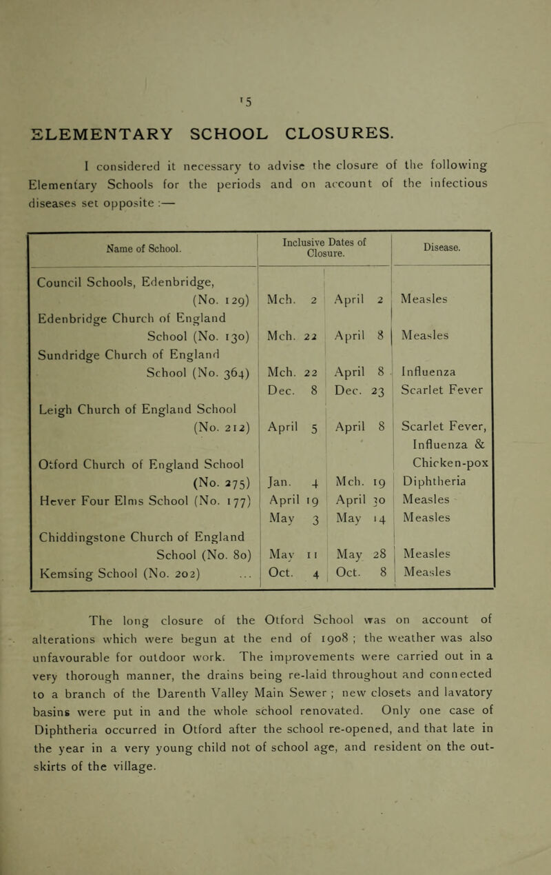 ELEMENTARY SCHOOL CLOSURES. I considered it necessary to advise the closure of the following Elementary Schools for the periods and on account of the infectious diseases set opposite ;— Name of School. ' Inclusive Dates of Closure. Disease. Council Schools, Edenbridge, (No. 129) ! M ch. 2 April 2 Measles Edenbridge Church of England School (No. 130) Mch. 22 April 8 Measles Sundridge Church of England School (No. 364) Mch. 22 April 8 . Influenza Dec. 8 Dec. 23 Scarlet Fever Leigh Church of England School (No. 212) April 5 April 8 Scarlet Fever, Otford Church of England School (No. 275) Jan. 4 Mch. 19 Influenza & Chicken-pox Diphtheria Hcver Four Elms School (No. 177) April 19 April 30 Measles May 3 May '4 Measles Chiddingstone Church of England School (No. 80) Mav 11 May 28 Measles Kemsing School (No. 202) j Oct. 4 1 Oct. 8 Measles The long closure of the Otford School vvas on account of alterations which were begun at the end of 1908 ; the weather was also unfavourable for outdoor work. The improvements were carried out in a very thorough manner, the drains being re-laid throughout and connected to a branch of the Darenth Valley Main Sewer ; new closets and lavatory basins were put in and the whole school renovated. Only one case of Diphtheria occurred in Otford after the school re-opened, and that late in the year in a very young child not of school age, and resident on the out¬ skirts of the village.