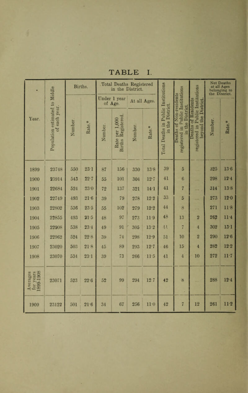 Year. Population o.stimated to Middle of each year. Births. Total Deaths Registered in the District. Total Deaths in Public Institutions in the District. Deaths of Non-residents registered in Public Institutions in the District. Deaths of Residents registered in Public Institutions beyond the District. Nel Deaths at all Ages heloneine to Number. j « S et Csi Under 1 year of Age. At all Ages. 1- 1 Number. 1 5 ! t . 1 i I • 1 1 Number. j Rale per 1,000 Births Registered. j Number. • a: 1899 23748 550 23 1 87 156 330 13-8 39 5 325 136 1900 2.3914 543 22 7 55 101 304 12-7 41 6 298 124 1901 22684 524 230 72 137 321 141 41 7 ... 314 138 1902 22749 493 21-6 39 79 278 122 33 5 ... 273 120 1903 22802 536 235 55 102 279 12-2 44 8 271 11-8 1904 22855 493 31 5 48 97 273 11 9 48 13 2 26? 11 4 1905 22908 538 234 49 91 ' 305 13-2 il 7 4 302 13 1 1906 22962 524 228 39 74 298 12-9 51 10 2 290 12-6 1907 23020 503 21 8 45 89 293 12-7 46 15 4 282 122 1908 23070 534 23-1 39 73 266 11-5 41 4 10 272 11-7 C* U O 23071 523 226 52 99 294 12 7 42 8 288 124