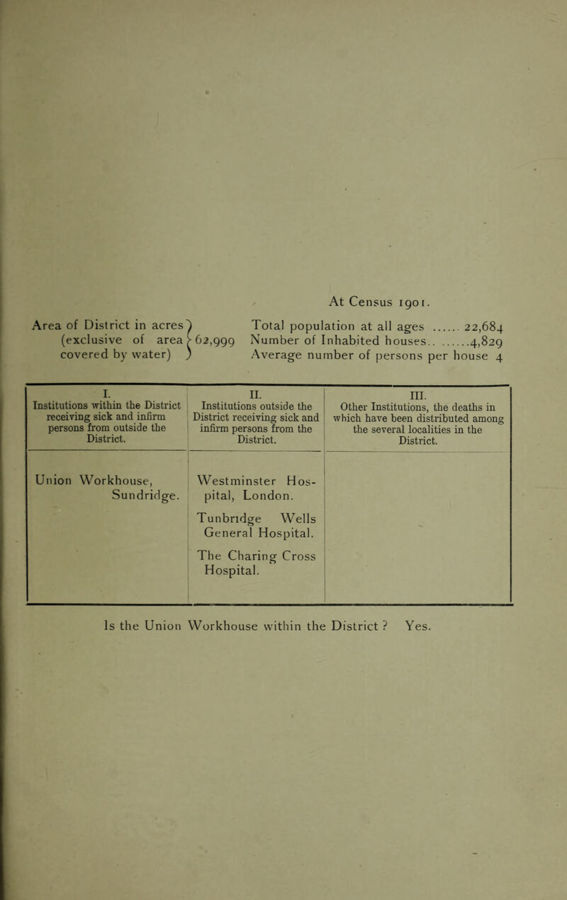 At Census igoi. Area of District in acres^ (exclusive of area > 62,999 covered by water) ) Total population at all ages . 22,684 Number of Inhabited houses.4)829 Average number of persons per house 4 I. Institutions within the District receiving sick and infirm persons from outside the District. II. Institutions outside the District receiving sick and infii'm persons from the District. III. Other Institutions, the deaths in which have been distributed among the several localities in the District. Union Workhouse, Sundridge. Westminster Hos¬ pital, London. Tunbridge Wells General Hospital. The Charing Cross Hospital. Is the Union Workhouse within the District ? Yes.