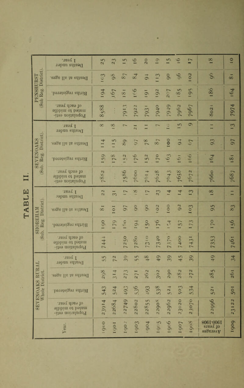 SEVEXOAKS RERAI- SHOREIIAM SEVENOAKS PENSHURST Whole District. (Sub. Reg. District). (Sub. Reg. District). (Sub Reg. District). 1 japan sqtudQ 1 -saSB in? tB sqjvaQ CO c 00 o cc -r cc -f O' CO o o 0 X ■pajaisiSaj sqtaig VO X VO O' M o c X 1 lO 1 O' ' 0 00 -1- \0 Cxx. O' rxx MBa.^ qaBd jo aippiui 01 paiBUi -tisa uoiiB[ndO(i 00 oc lO 00 rr fS O. CO iOv o -r o rx.. O' -r o> vC O' r- vO O' r*^ c« 0 X jvoX 1 japan si|H'oq oc >0 r«- •N - - 10 0 - CO i saSB iiB IB sqiuaQ '-1- m o^ X cc rx*.. 00 o o -r 0 0 O' •pajajsiSaj sqiJty tr-. 00 r*^ ri irj vC C'J m c r«x. ro O vC T vO X •jBa.i qaua jo ' ^IPPHIl 0) patBui 1 -lisa aoiiBindOf] X 00 vO X UO c o vC X r>.* T C 00 CO vO «N vO 1 vO tx. rx* X vO IXIX, 1 jaa.C 1 j Japan sipaoQ fM X CO CO oc “ _  1 saSu ilB IB sqiBaQ 00 o O' o a. o o o o o •N 0 CO 0 0 CO X •pajajsilSaj sqiJig o O' O' \r -r o m r>. vO -T t • rx«. 10 •'O rxx. 0 rx. vO to “ •.iBa.( qoBa jo aipptiu 01 paiBui j -iisa uoiiB|ndoj t -t : o m fs r>«. dc cs O -r CO r-x. 0 0 -t I- CO -t r-x ro m CO 0 -f 1 MBa.t 1 ^ japun sqiBai] iTi tn O' ro X -t O O' CO m -I O' CO 0 O' j saiiB [[B IB SqiBOQ oo -r r«* CN vO OJ •N o CO c o (N X M c^ f'J iT) CC OJ nC CJ ' (la.iaisiWaj sqiJiy 1 CO lO <N m r*5 O' -r vO »/*; CO O' -r CC ro lO -t (N lO CO 0 10 -t CO *0 10 0 to <N CS CO CM j ‘JBa.t qOBa JO aippiui 01 paiBui j -jisa uoiiBjndOfi •I* O' -1- 00 sO n <N Ov •I* <N (M o cc «o •o X rj X o o^ 1 22962 0 Cvj 0 n 0 rx. 0 vO o^ O' IN <N o *^1 CO -t- lO rxx. X 8061-0061 O' o o o o c 0 0 sjBa.t JO 0 >• O' O' O' O' o o 0 0 0 saScjaAy O'