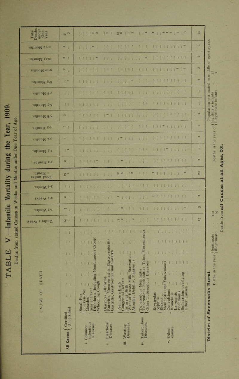 Total Deaths Year. ►. try try : : : N VO ; «> “ : :-;-o sqiuoi^ ci-ii N ; : : : : 1 1 - ^qnioi^ 1 loi N : ; - w smuoj^ 01-6 : : : : : : : j i i i i ! ! ! i “ i “ N sqiiiovv; 6-g :  : : 1 : ; ; : : : ; : : i : : : ■siHUoi>; s-i squioK ^-9 ■s^|UOI^; 9-S : - : . sqiiioiv C-t- - ; - •sqjuoj^ t-E ” ! : : 1 1 ; : ; ; : : - ; : ; j i j I ! 1 i ! ! i i i 1  ■sqjuon £-z : - . ; I : : 1 : i : CAUSE Ol- DEATH 1 (U 'C'6 q; is '>n *-• rt: Qj Sc uo tfi a> « a < Small-Hox . Chicken-Pox. Measles . Scarlet Fever. Diphtheria (including Membranous Crou])) ... Whooping (iough . Diarrhoea, all forms. Enteritis, Muco-enteritis, Gastro-enterilis 1 Gastritis, Gastro-intestinal Catarrh . ( Premature Birth . Congenital Defects. ' Injury at Birth . 1 Want of Breast Milk, Starvation. 1 Atrophy, Debility, Marasmus . ^Tuberculous Meningitis . Tuberculous Peritonitis: Tabes Messenterica [other Tuberculous Diseases . Erysipelas . ' Meningitis i,not Tuberculous) . Convulsions. . Bronchitis . 1 Laryngitis . 1 Suffocation, overlying . Other Causes . i. Common infectious Diseases. ii. Diarrhoea! 1 Diseases. j 1 iii. Wasting Diseases. 1 iv. Tuberculous I Diseases. | V. Other causes. ■Ji t* 3 (X (fl 3 0 C o > cn o .2 ‘S U) Q QD N