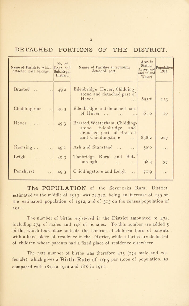 DETACHED PORTIONS OF THE DISTRICT. Name of Parish to which detached part belongs. No. of Regn. and Sub.Regn. District. Names of Parishes surrounding detached part. Area in Statute Acres (land and inland Water) Population 1911. Brasted ... 49*2 Edenbridge, Hever, Chidding- stone and detached part of Hever 855’& II3 Chiddingtone 49'3 Edenbridge and detached part of Hever ... 61 0 10 Hever 49’3 Brasted,Westerham, Chidding- stone, Edenbridge and detached parts of Brasted and Chiddingstone 858-2 227 Kemsing ... 49*1 Ash and Stanstead 50-0 ... Leigh 49*3 Tonbridge Rural and Bid- borough ... 984 37 Penshurst 49*3 Chiddingstone and Leigh 71-9 « • The POPULATION of the Sevenoaks Rural District, estimated to the middle of 1913. was 24,342, being an increase of 139 on the estimated population of 1912, and of 313 on the census population of 1911. The number of births registered in the District amounted to 472, including 274 of males and 198 of females. To this number are added 5 births, which took place outside the District of children born of parents with a fixed place of residence in the District, while 2 births are deducted of children whose parents had a fixed place of residence elsewhere. The nett number of births was therefore 475 (274 male and 201 female), which gives a Birth-Rate of IQ'S i,ooo of population, as compared with i8'0 in 1912 and 18*6 in 1911.